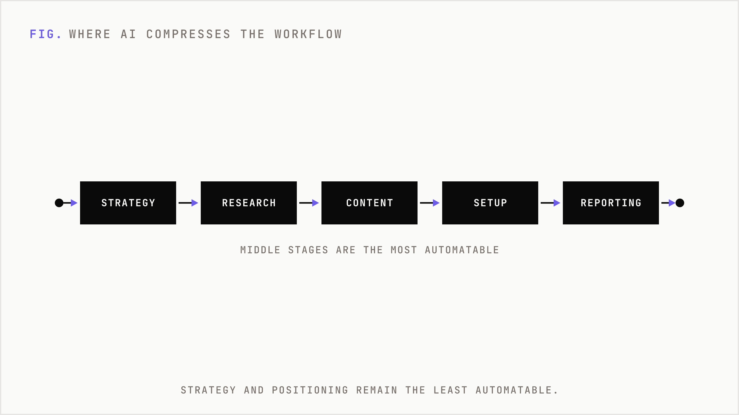 The agency workflow runs strategy through reporting; AI compresses the automatable middle stages.