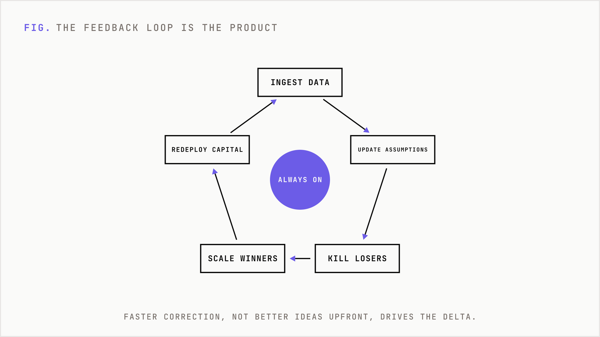An always-on feedback loop that ingests data and redeploys capital.