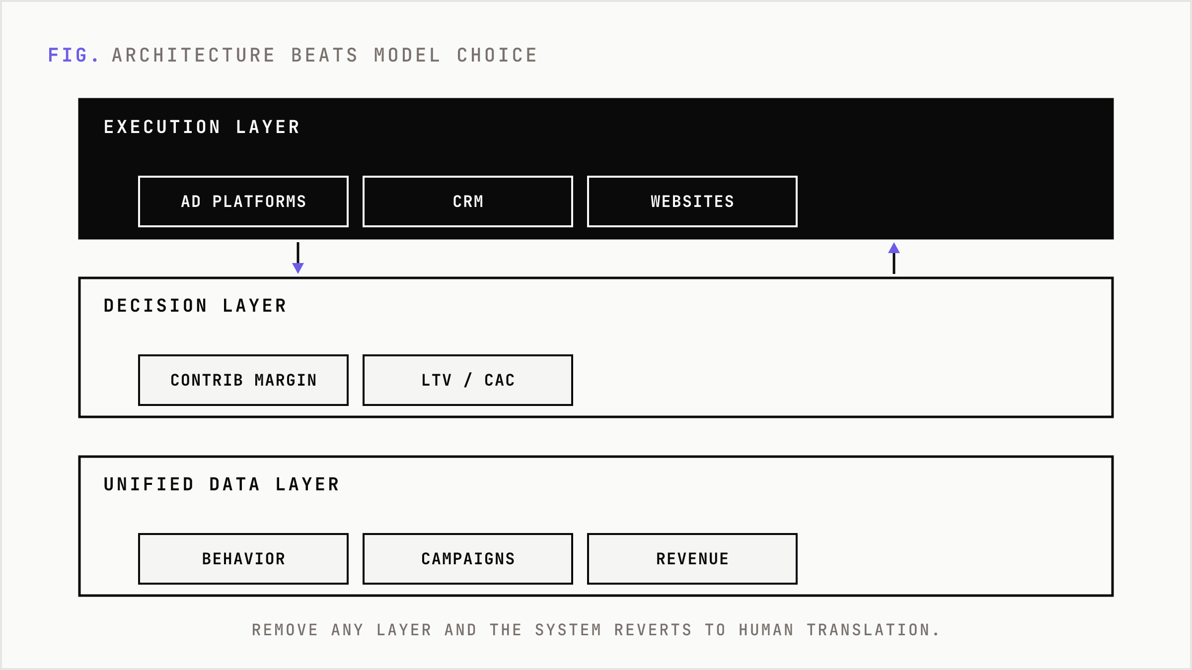 Three stacked layers: data, decision, and execution, each required.
