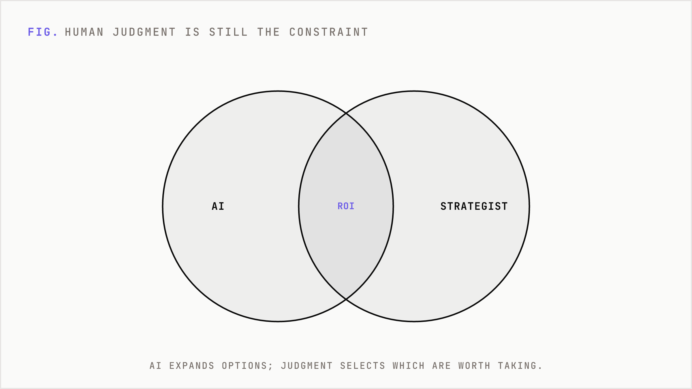 AI generates options while human judgment selects and constrains them.