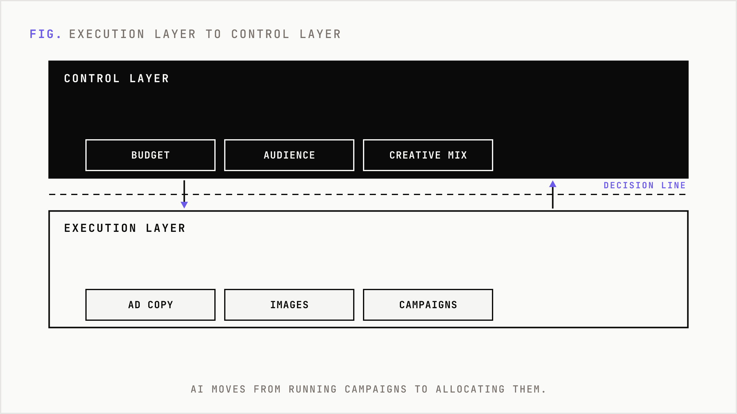 A two-band stack showing AI rising from the execution layer to the control layer above it.