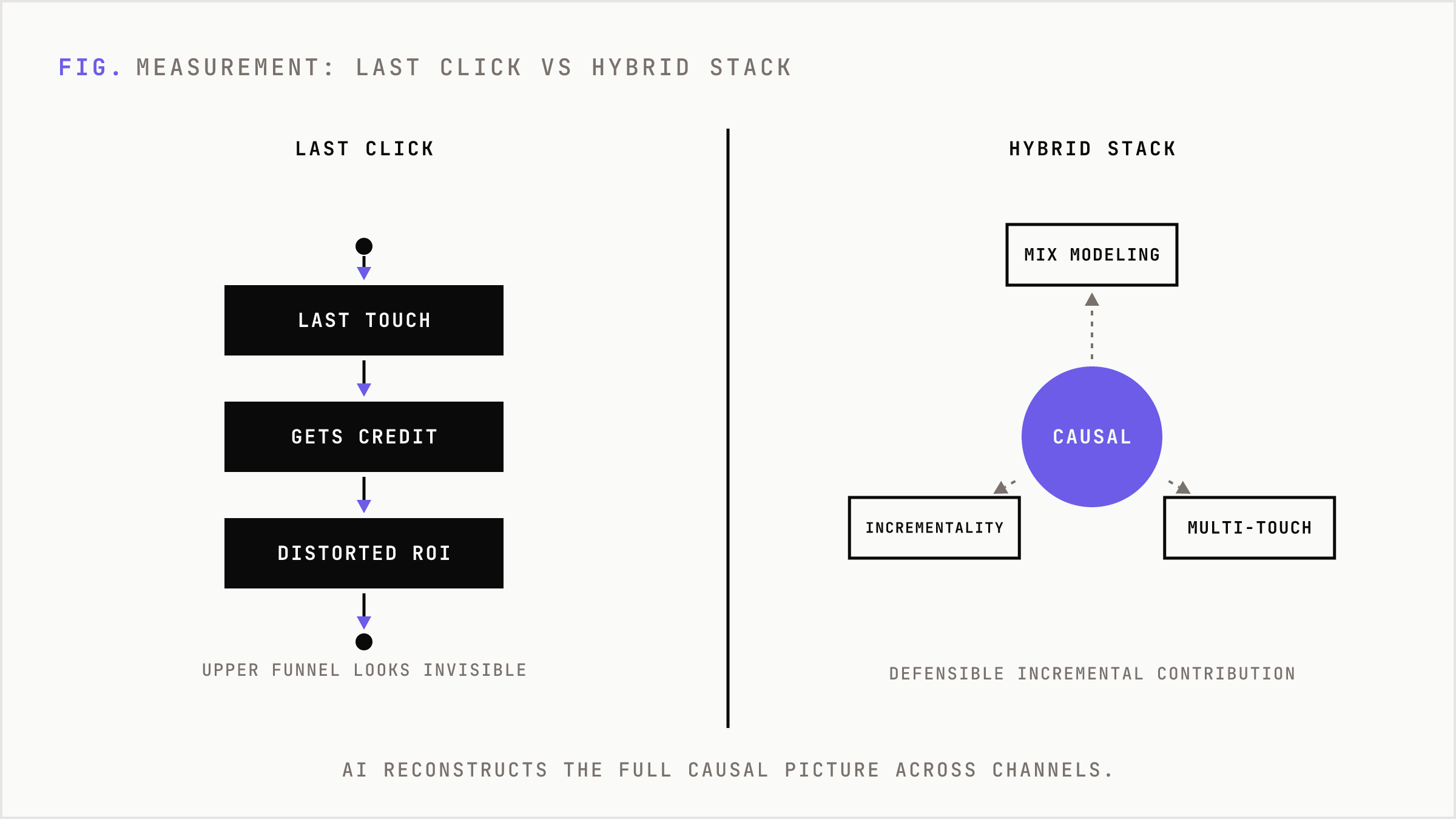 Last-click attribution chain versus a hybrid AI measurement stack distributing credit across channels.