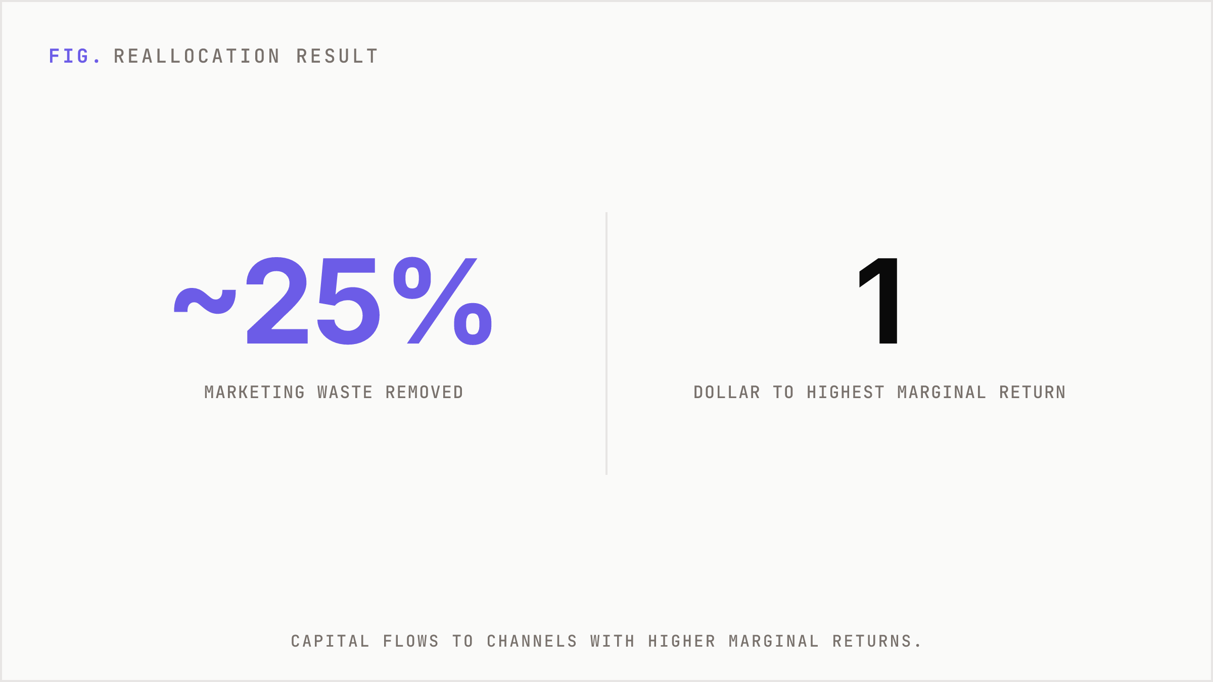 A large statistic highlighting a roughly 25 percent cut in marketing waste from reallocation.