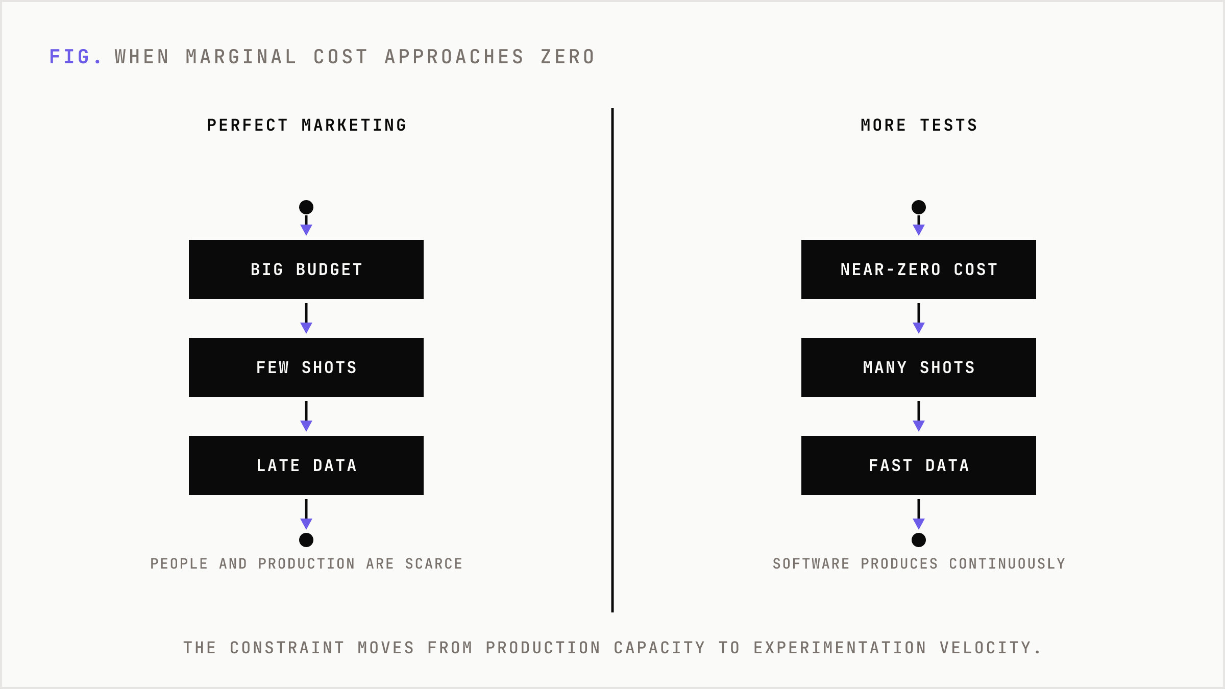 Old marketing optimizes for one perfect campaign while AI-native marketing runs many cheap tests.