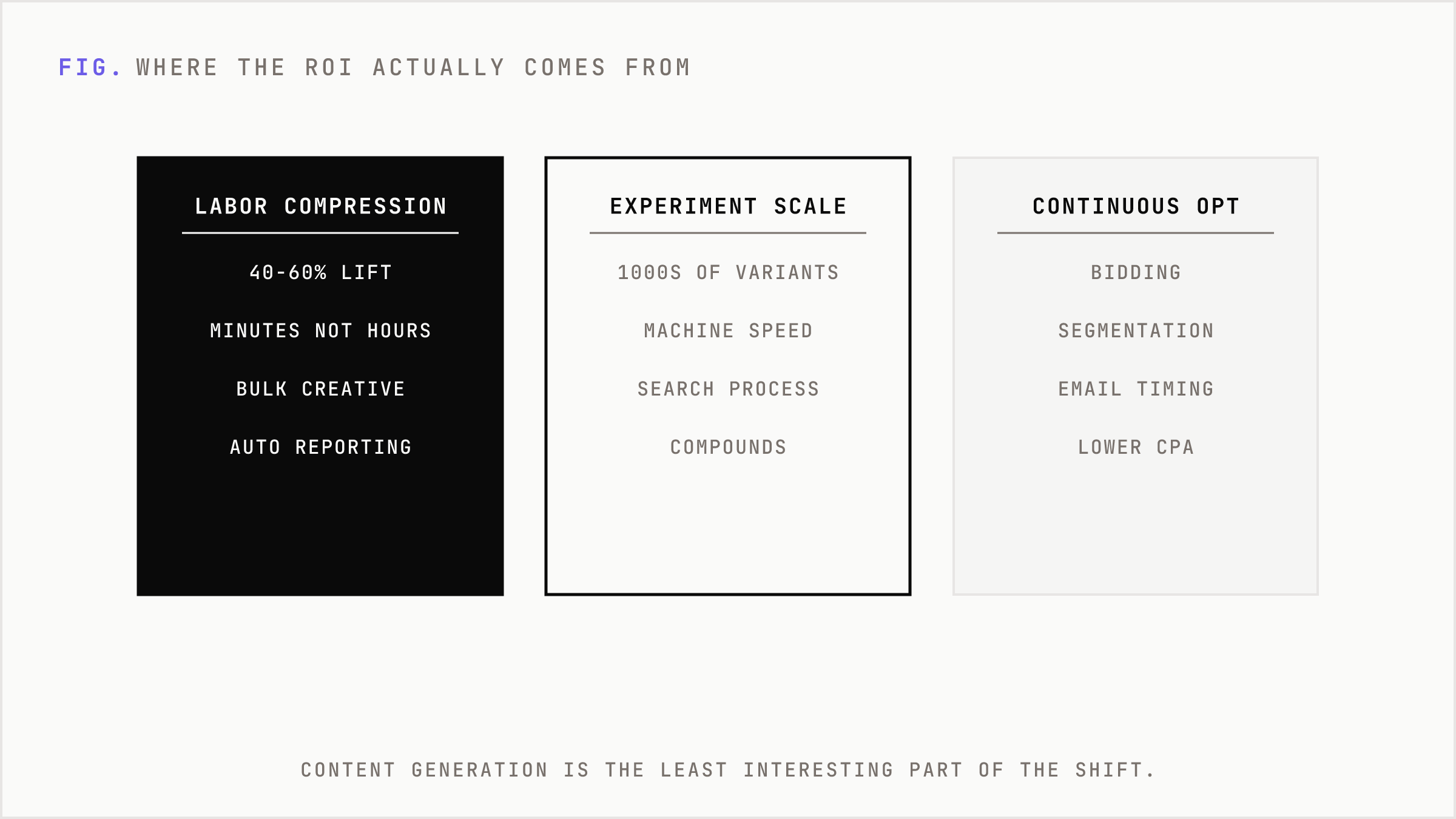 Three structural shifts drive AI marketing ROI: labor compression, experimentation scale, continuous optimization.