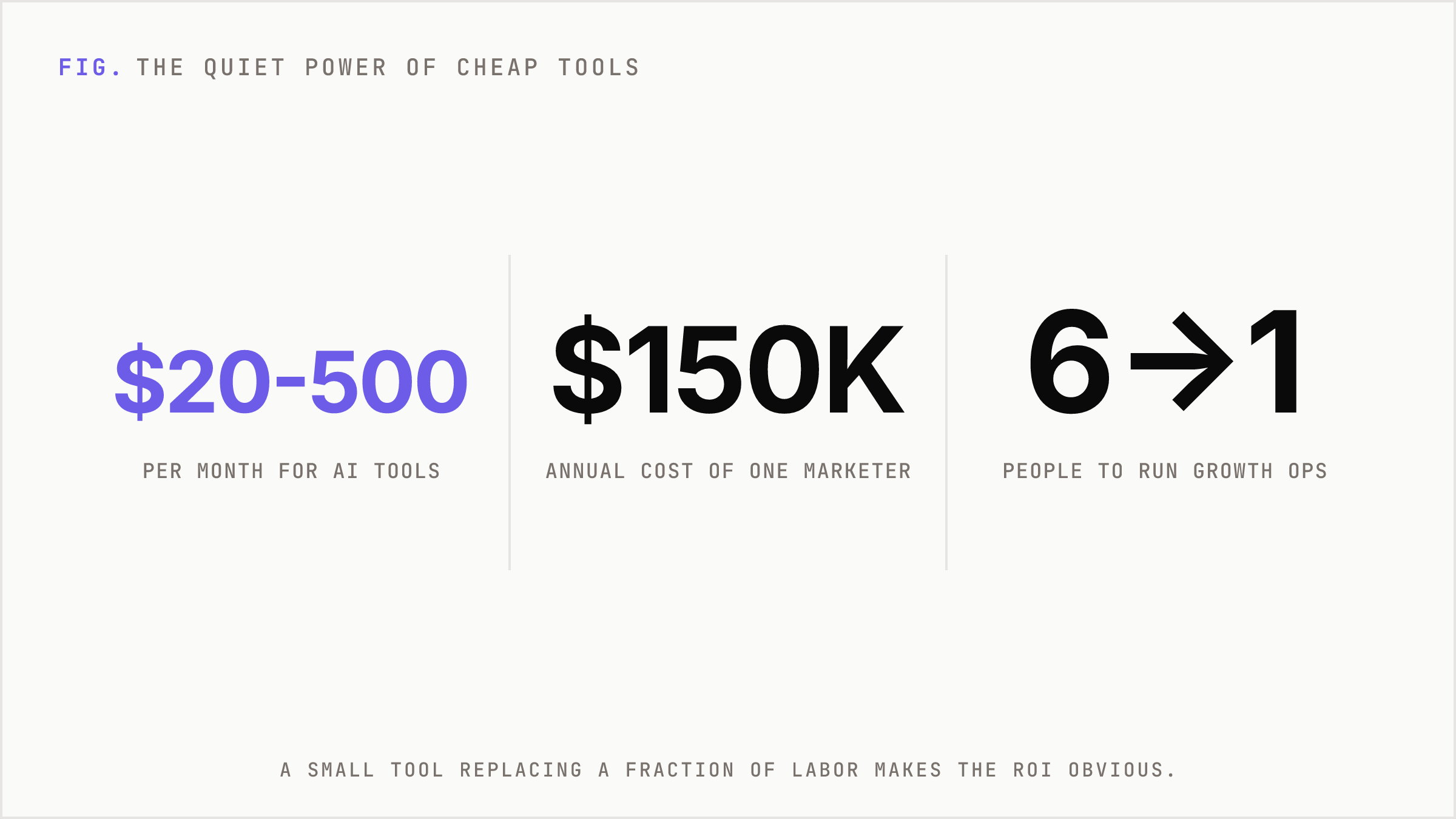 Cheap AI tools cost a fraction of marketing employees and agency retainers.