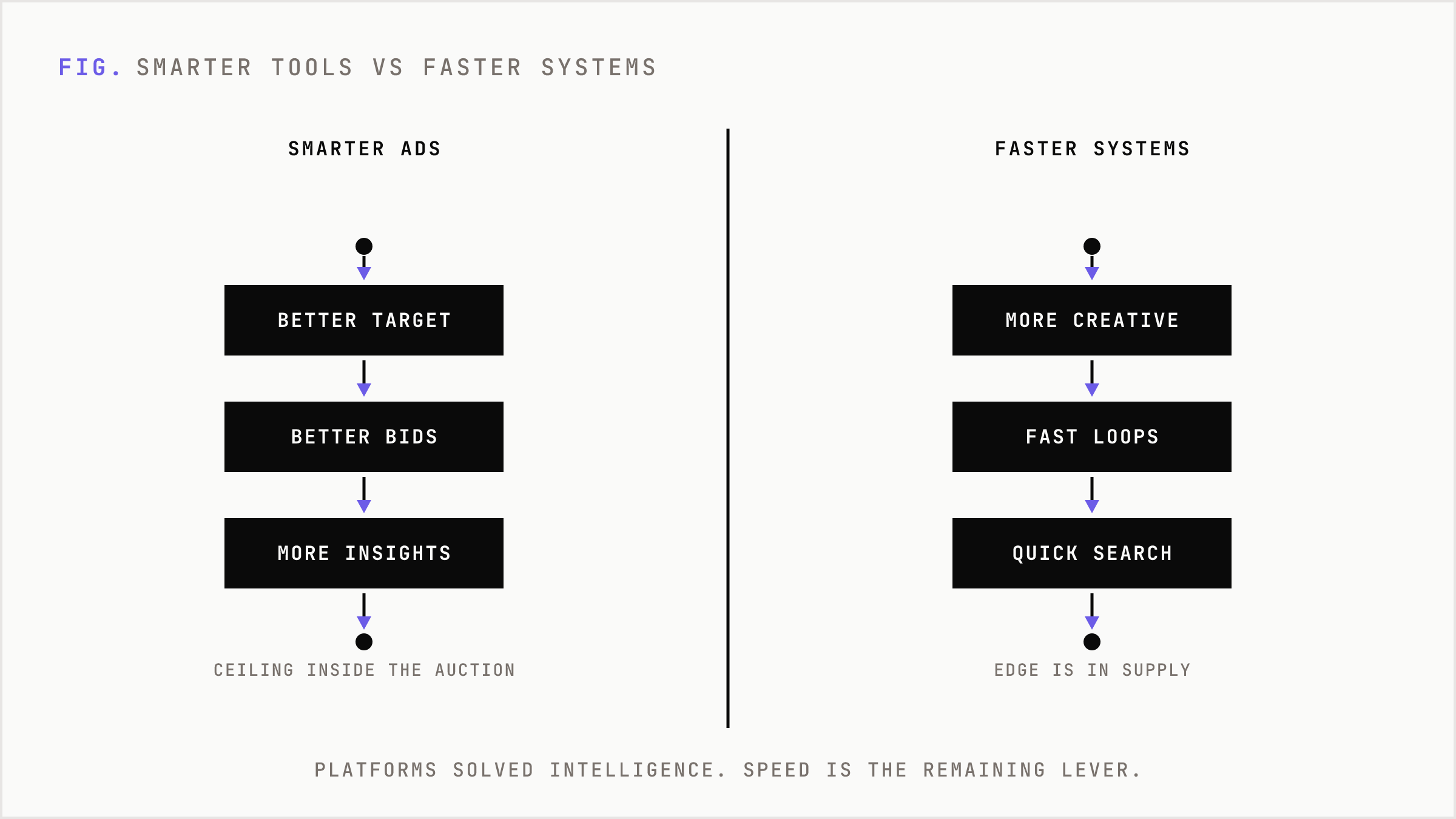 Comparison of the old smarter-ads framing against the faster-systems framing.