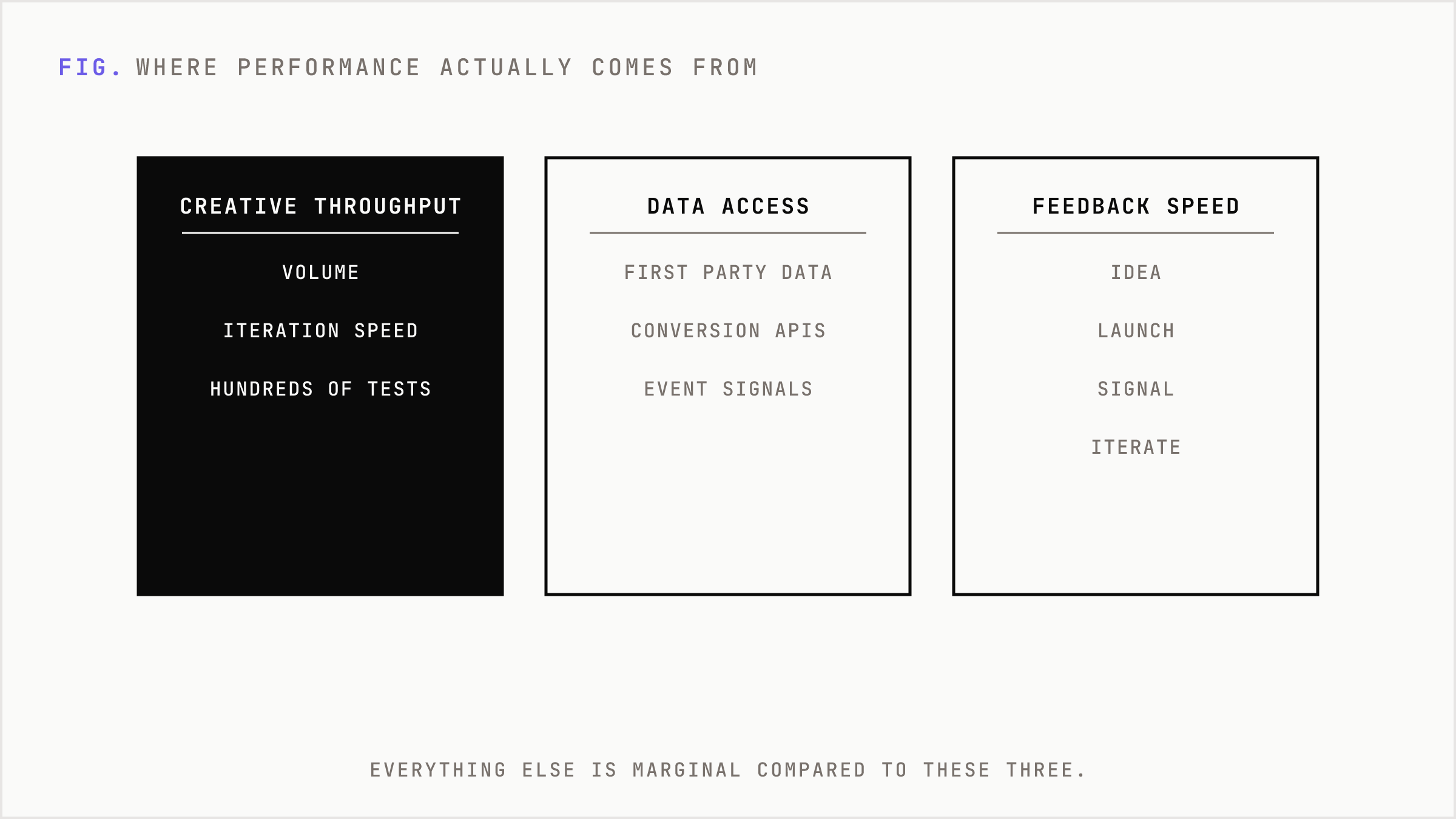 The three variables that dominate AI advertising performance.