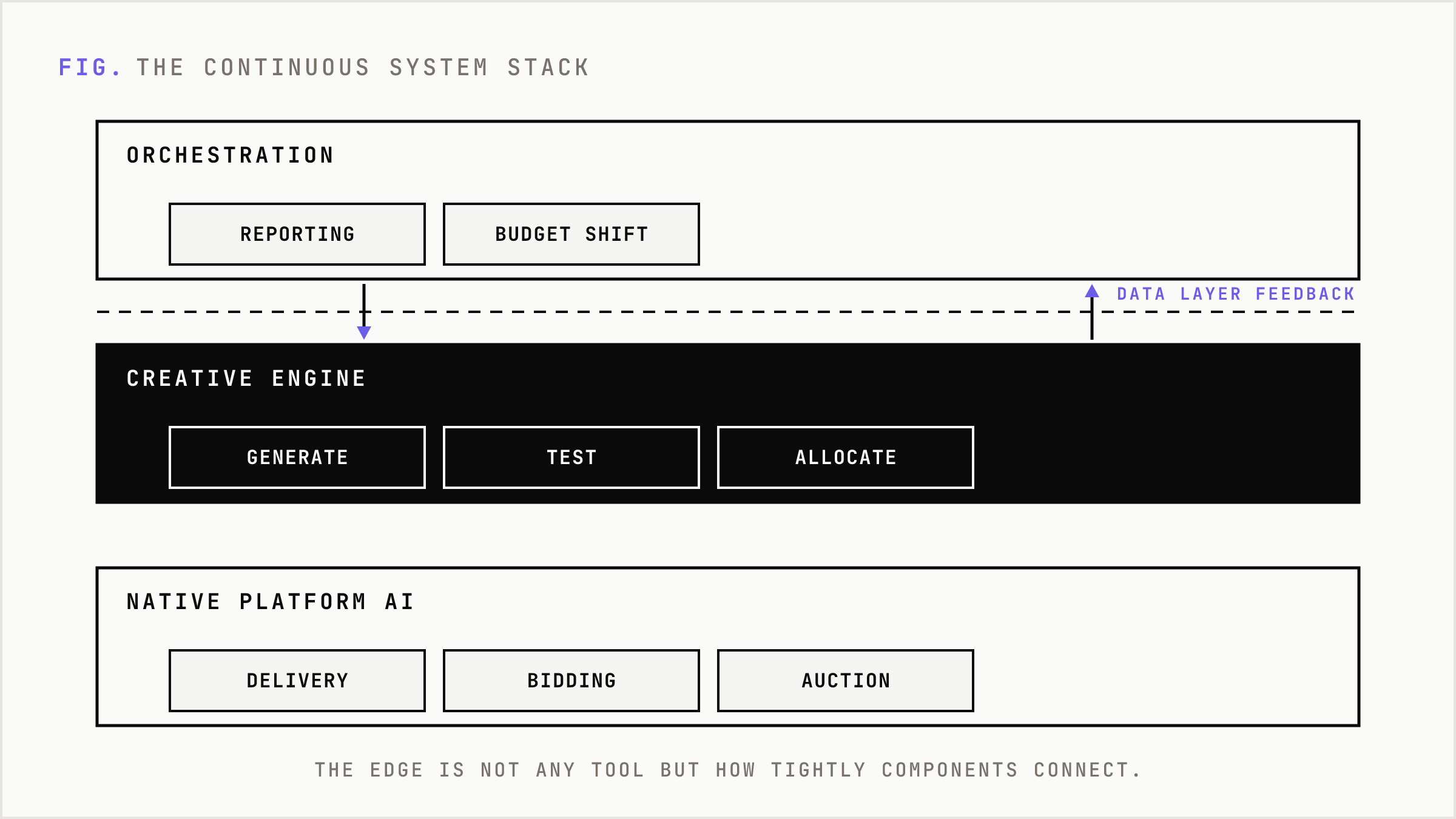 The layered architecture of a continuous AI media system.