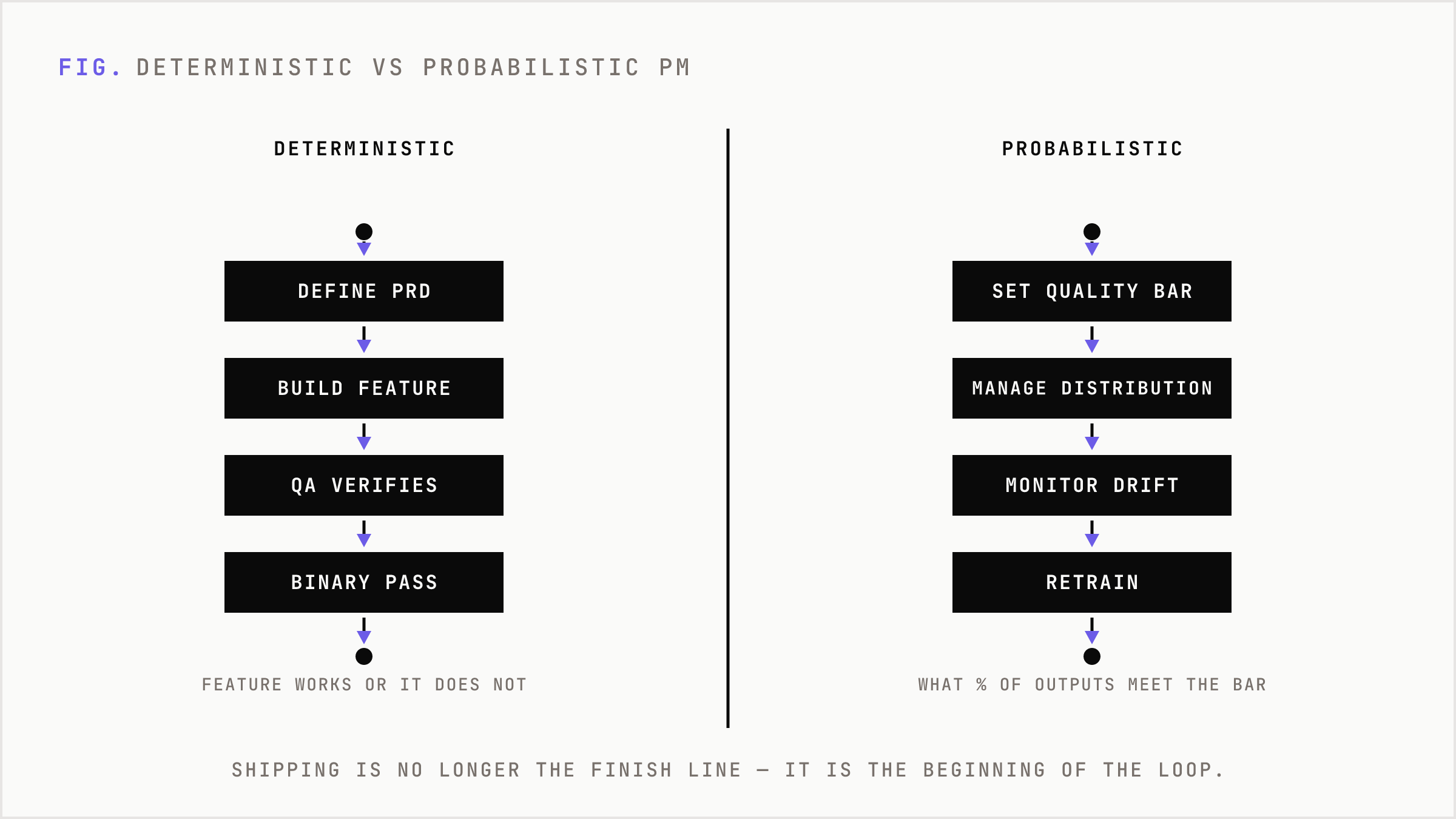 Comparison of deterministic software product management against probabilistic AI-native product management.