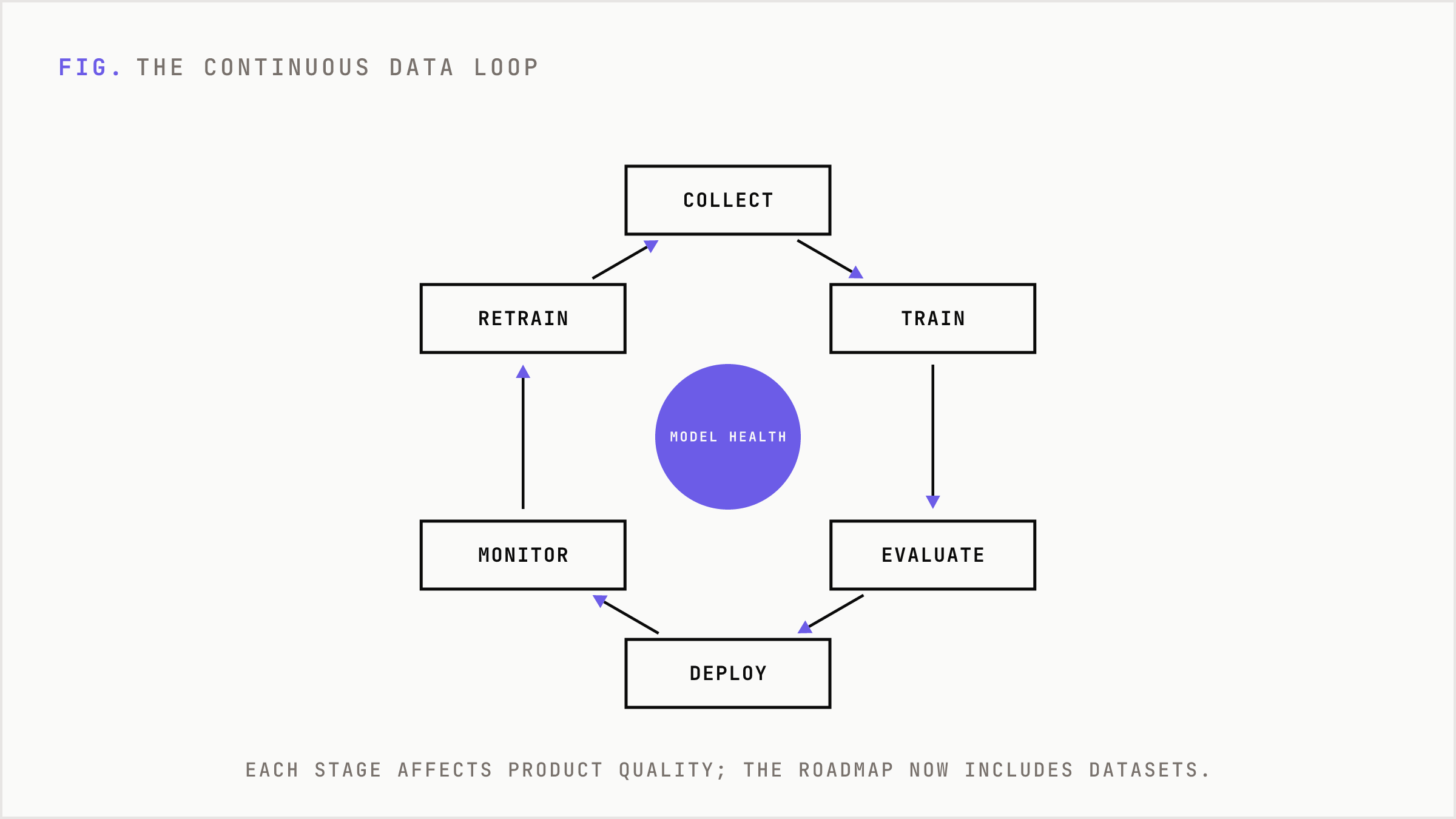 The continuous data lifecycle loop that AI-native products run through.