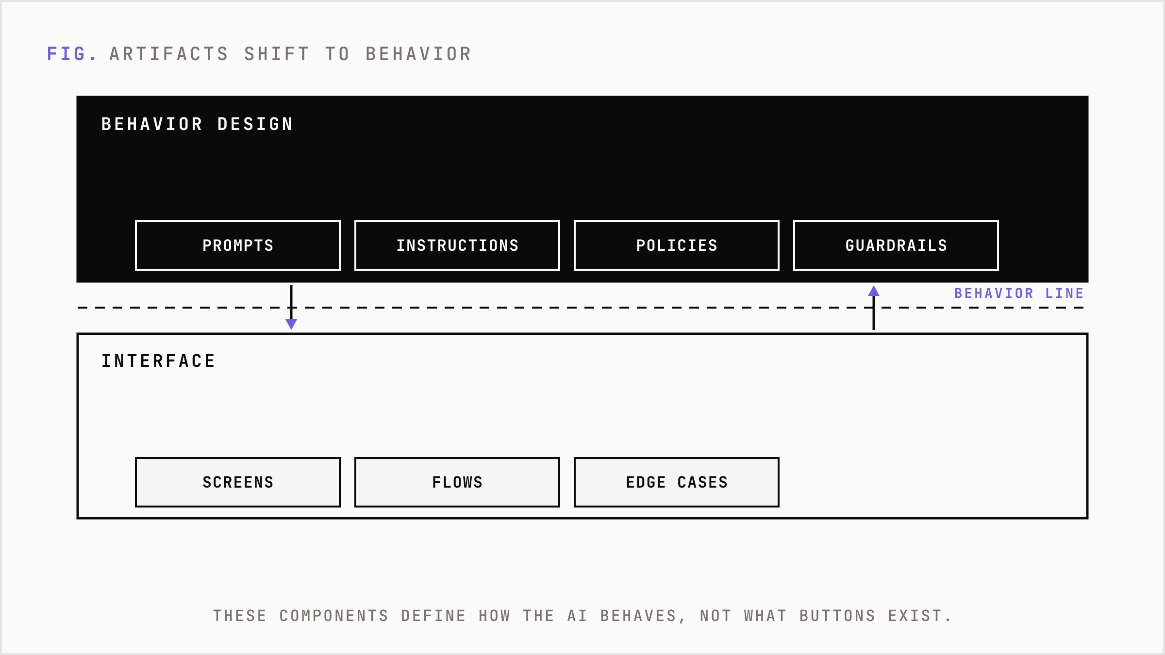 Stacked layers showing AI behavior artifacts sitting above the traditional UI layer.