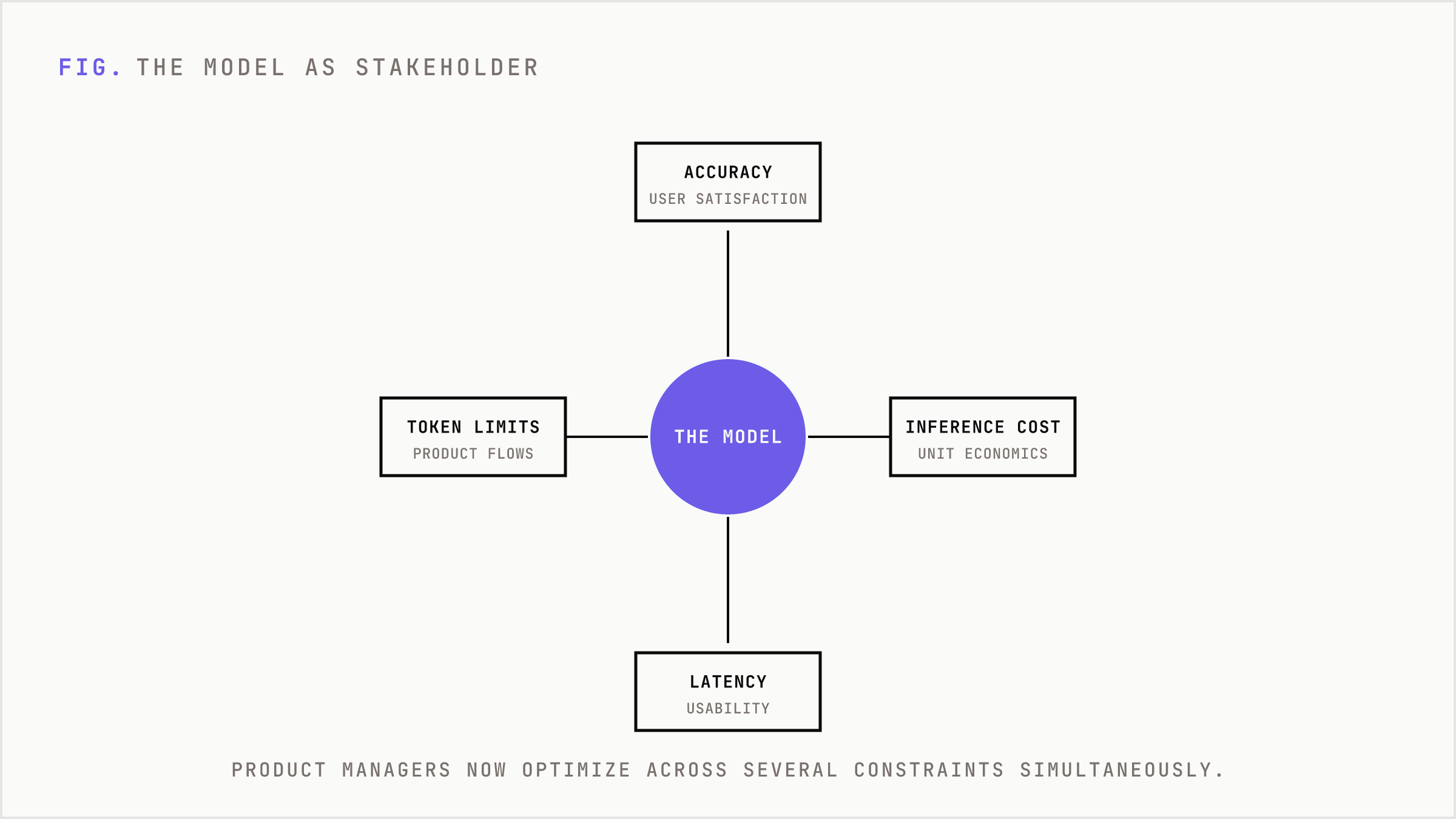 The model at the center with the constraint variables product managers must negotiate around it.