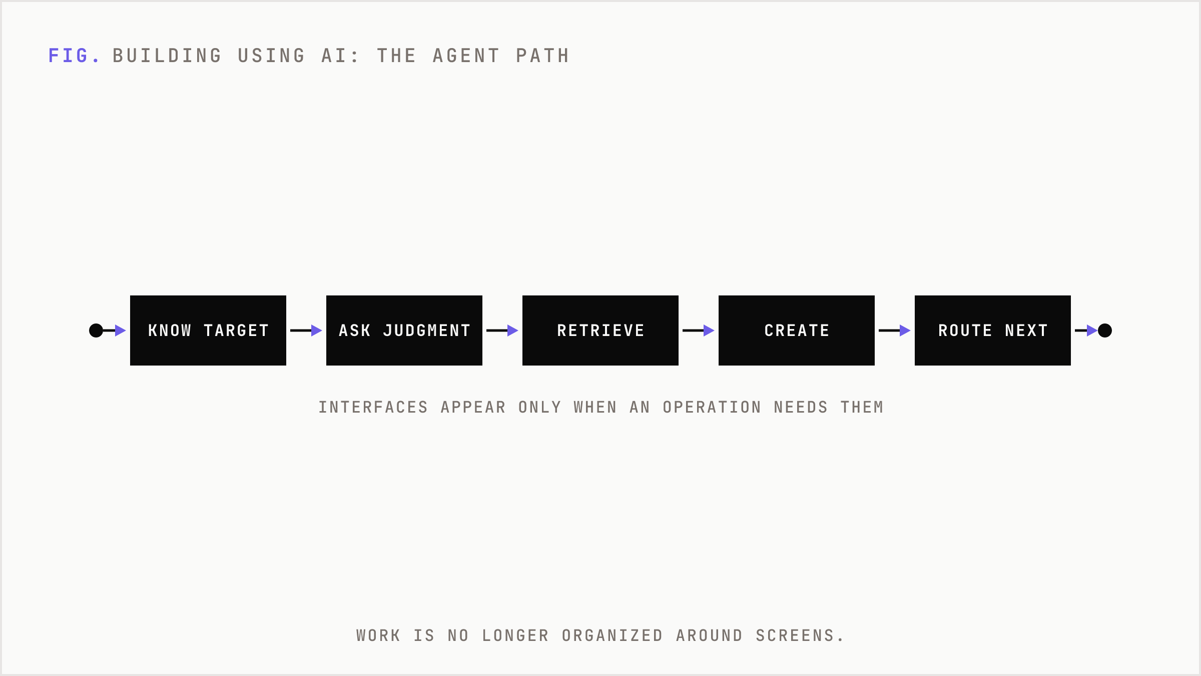 Linear pipeline showing how an AI-native agent moves work from target to handoff without human clicking.