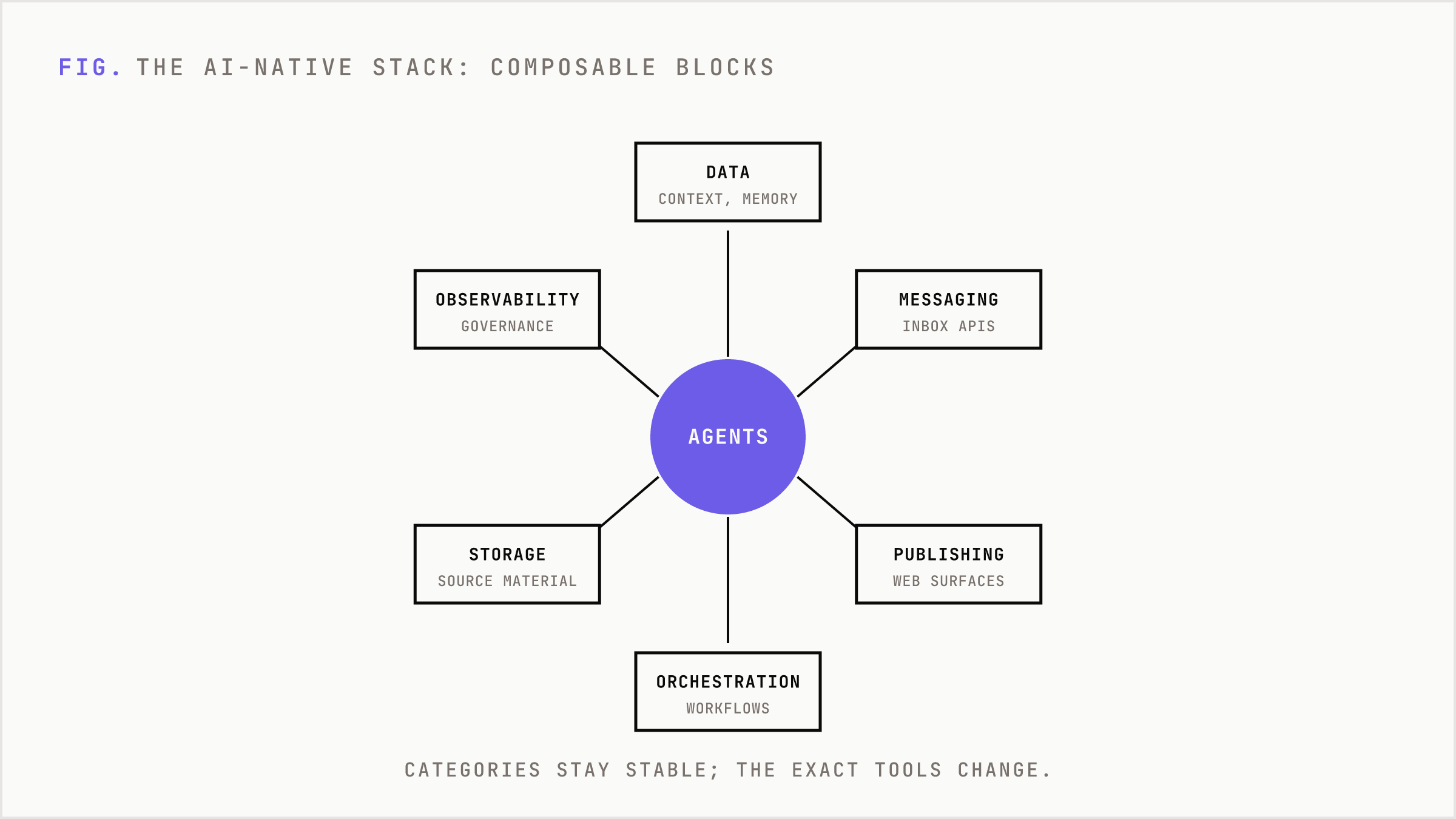 Radial diagram of an AI-native stack with composable building-block categories around a central core.