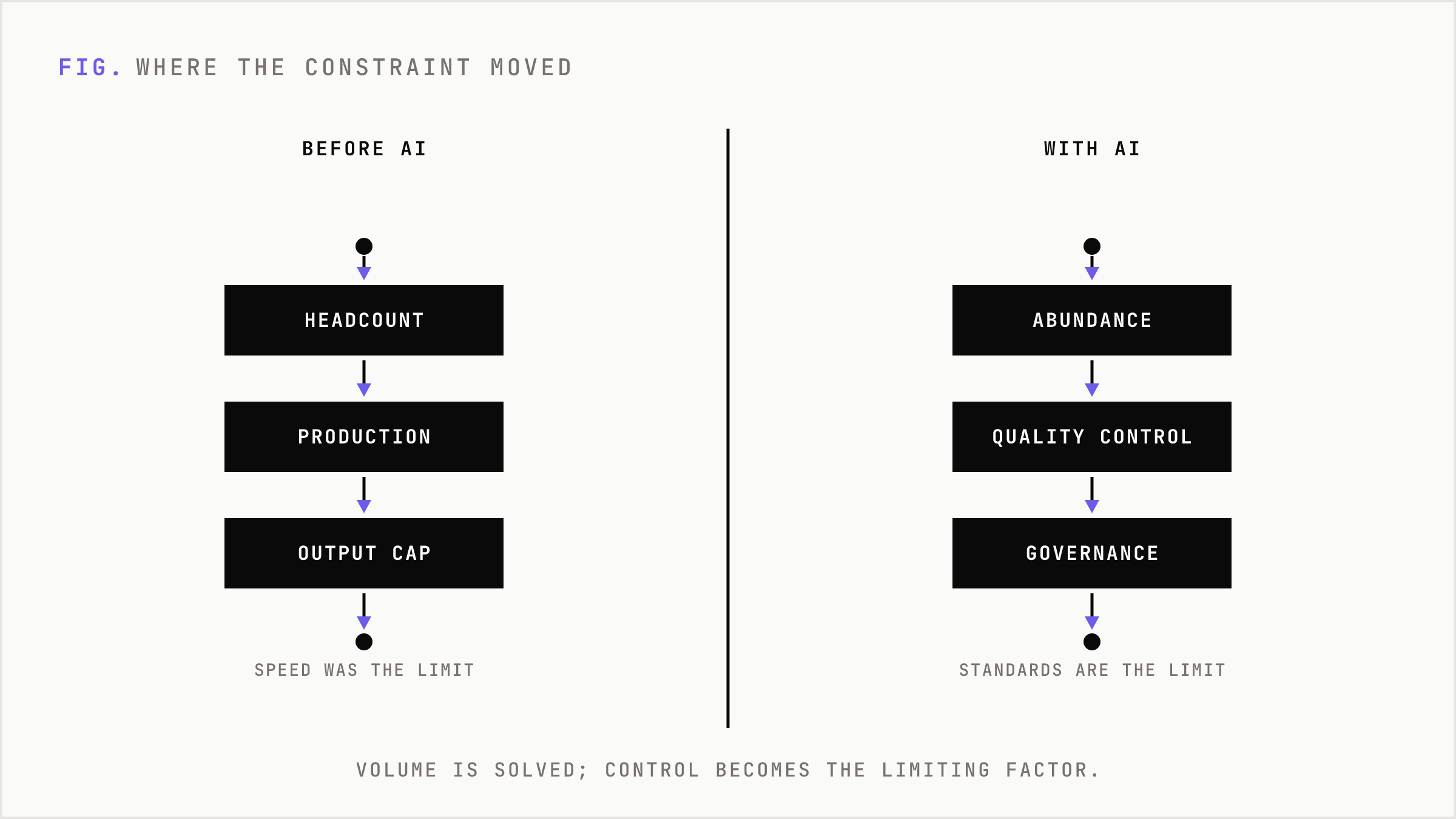 The old bottleneck was production capacity; the new bottleneck is governance.