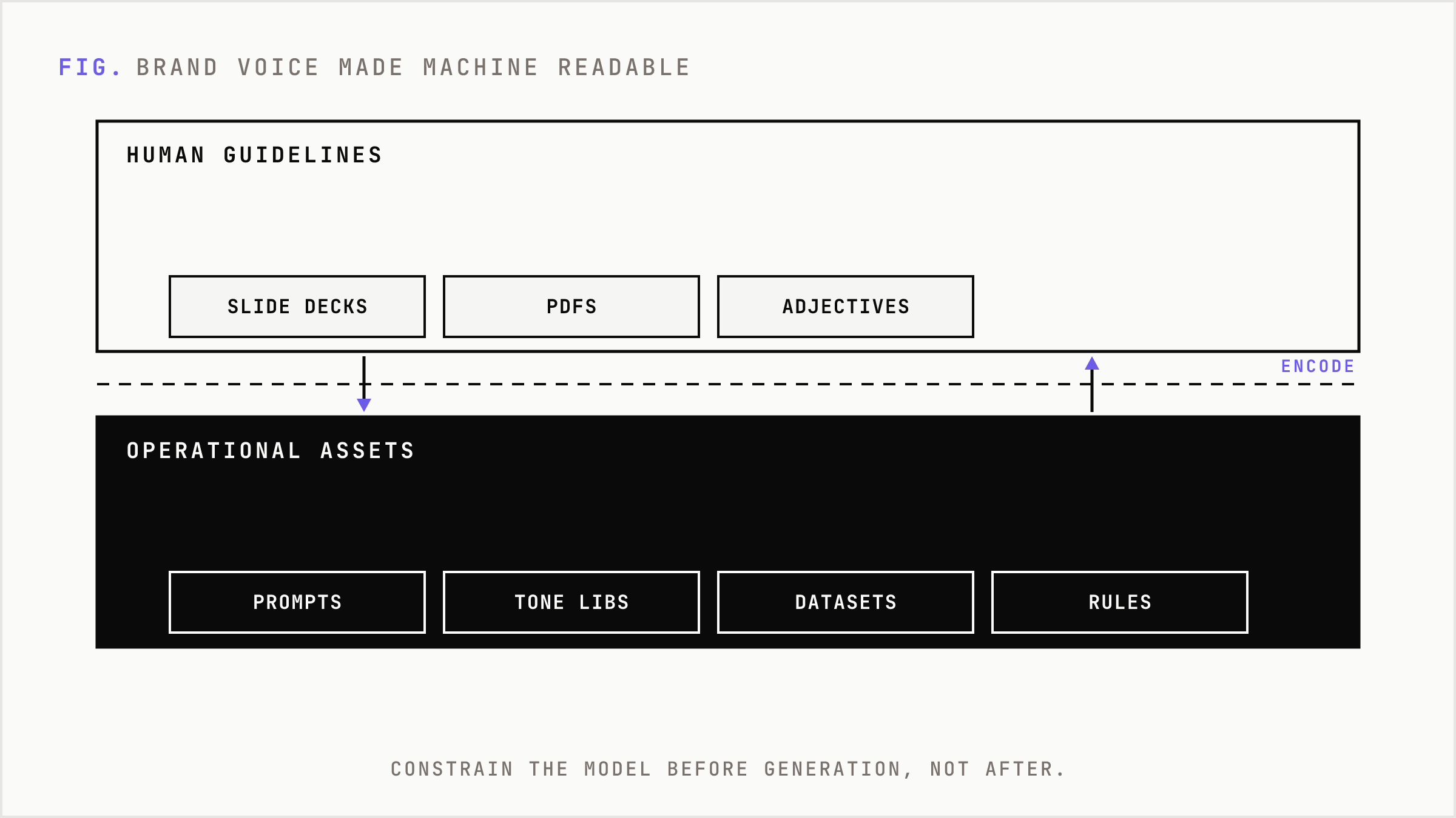 Brand identity translated from human guidelines into machine-readable operational assets.