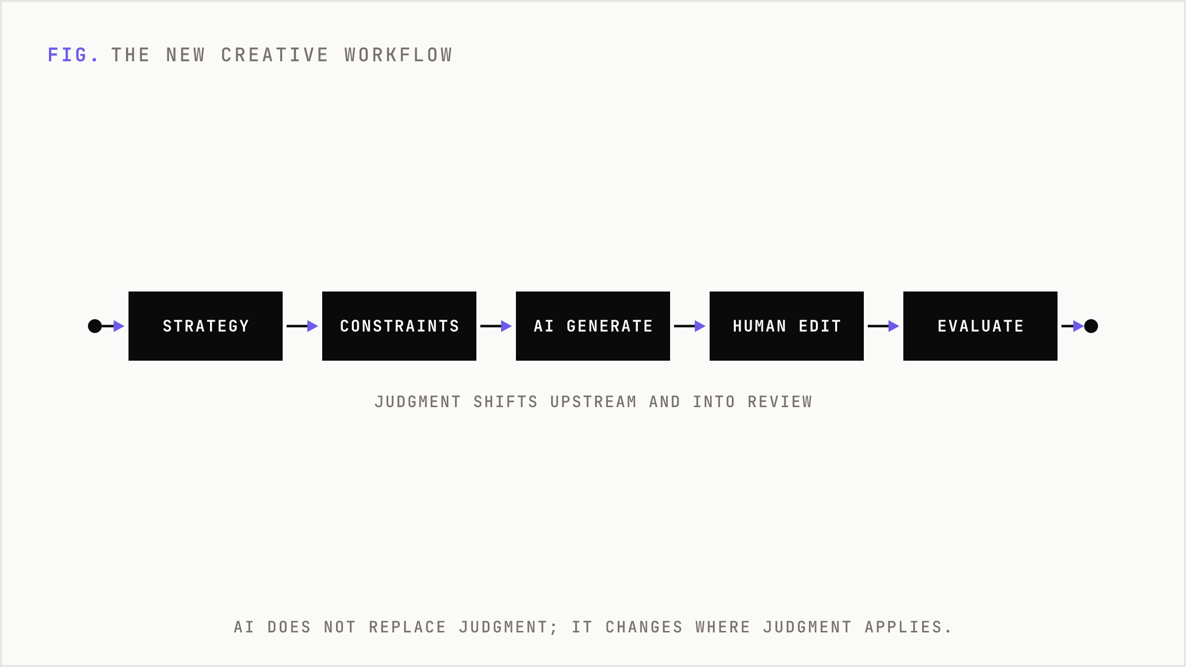 The new creative workflow runs strategy, AI generation, and human judgment as a production system.