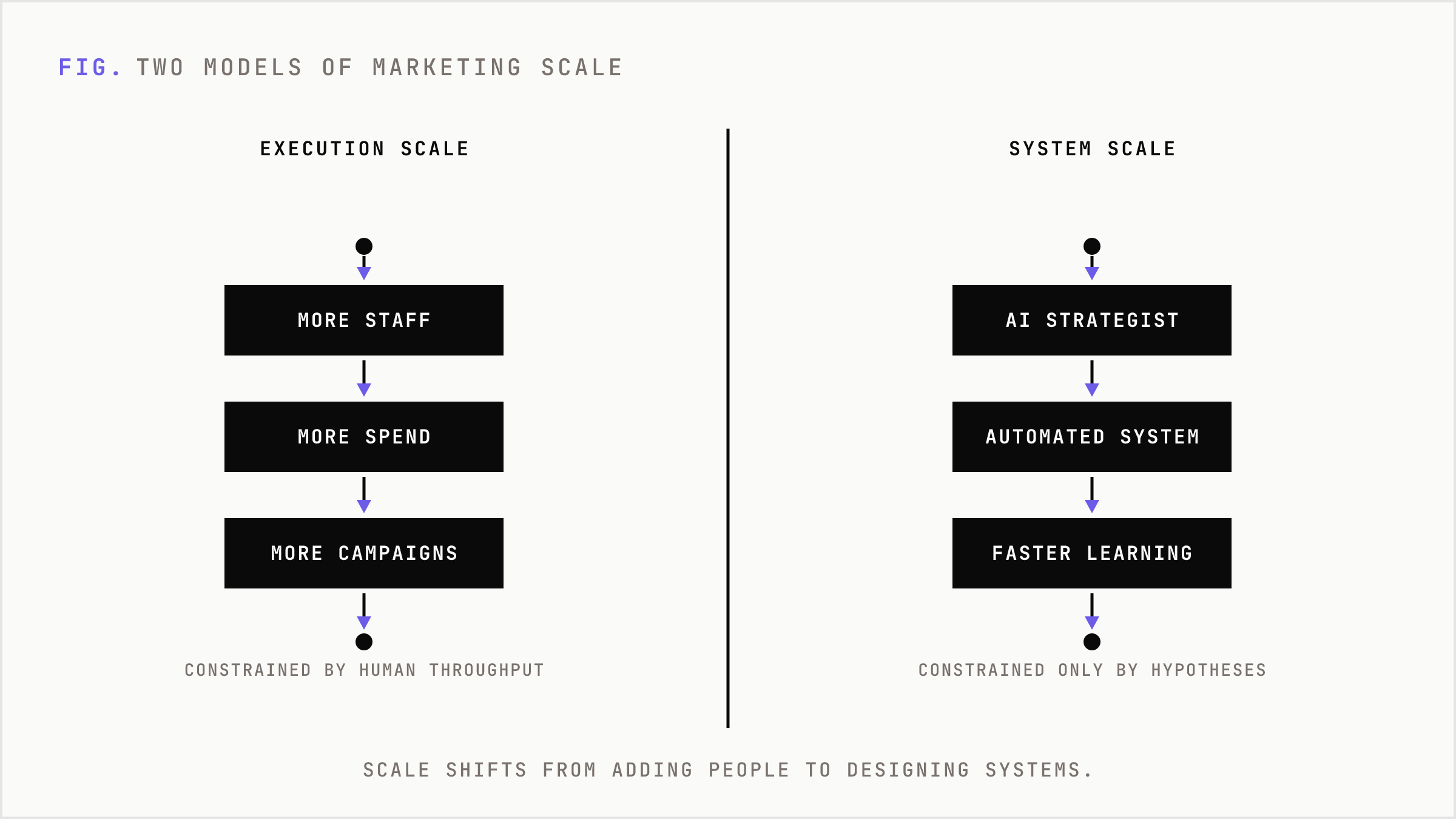 Old marketing scale by adding people versus new scale by designing systems.