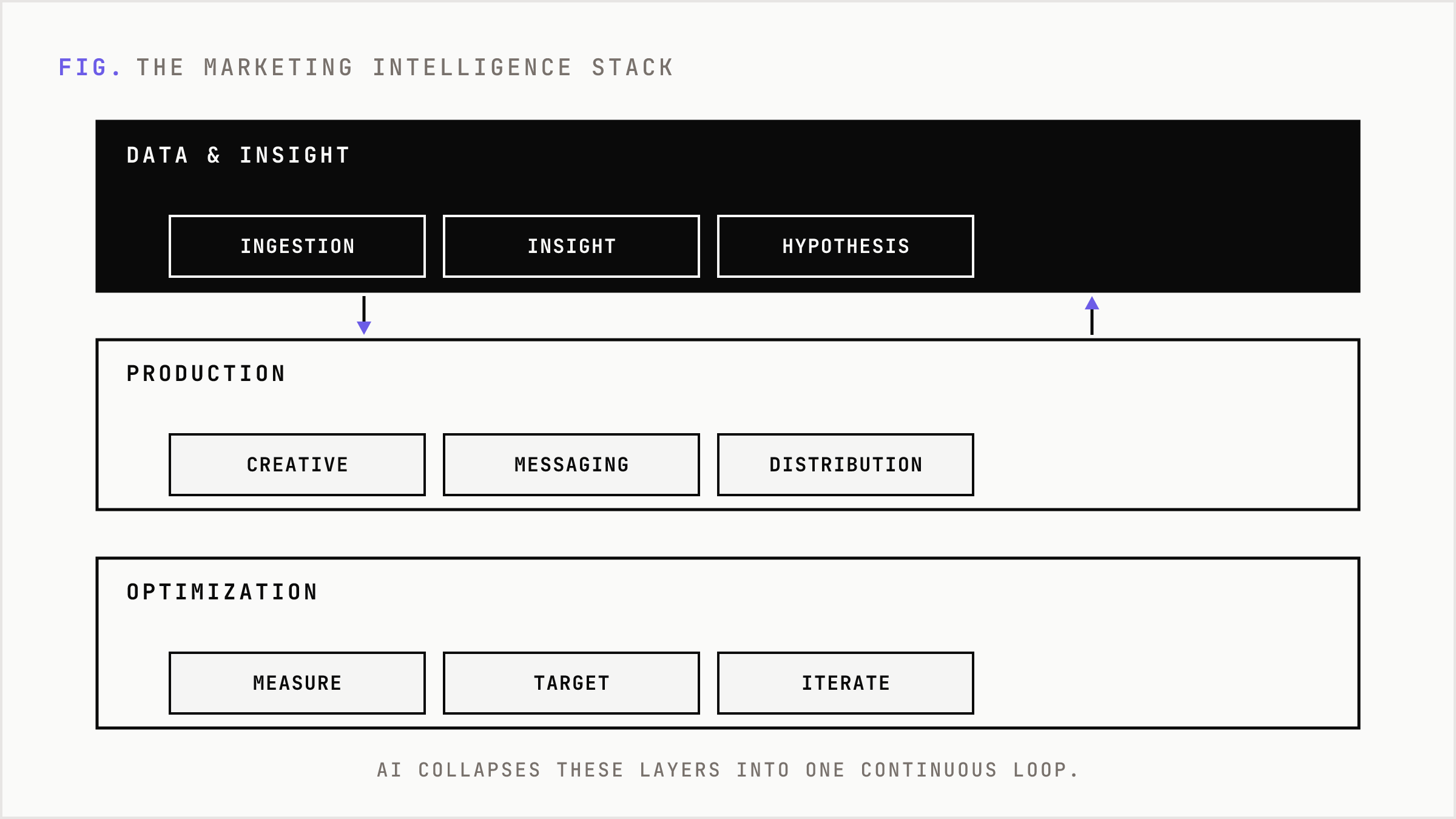 The marketing intelligence stack from data ingestion up to measurement.