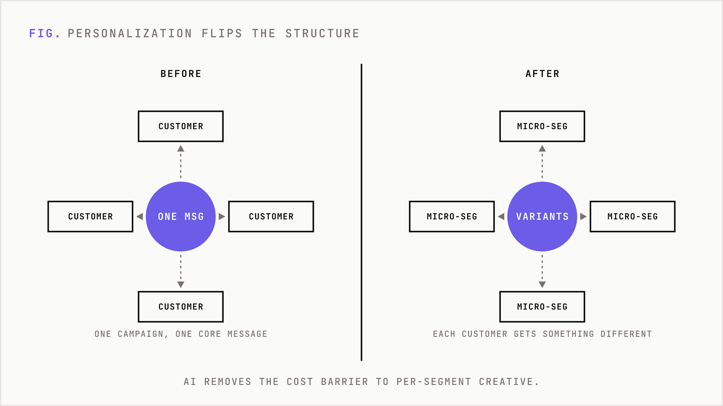 Broad messaging structure flips into per-customer personalization.