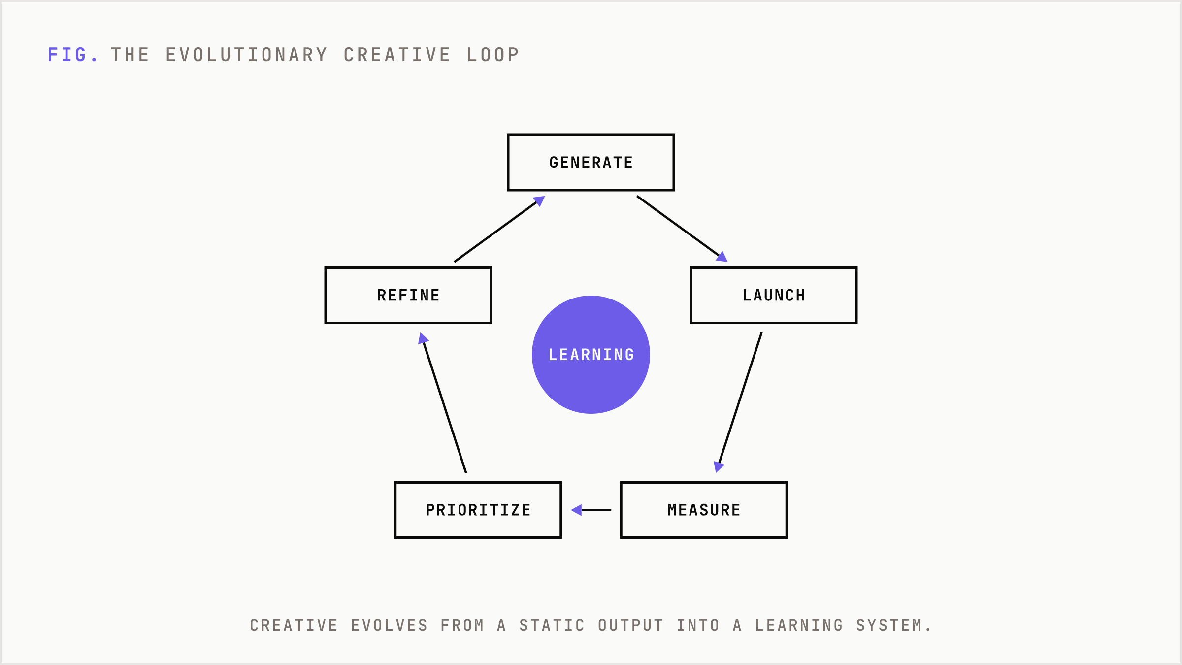 Evolutionary creative loop generating, testing, and refining variants.