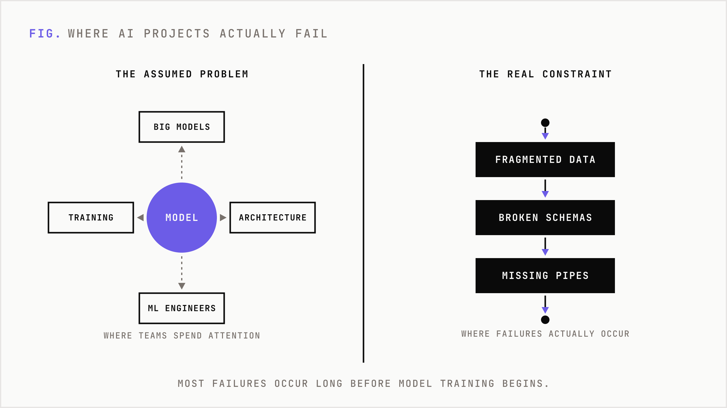 The difference between prototype and production is the pipeline, not the model.