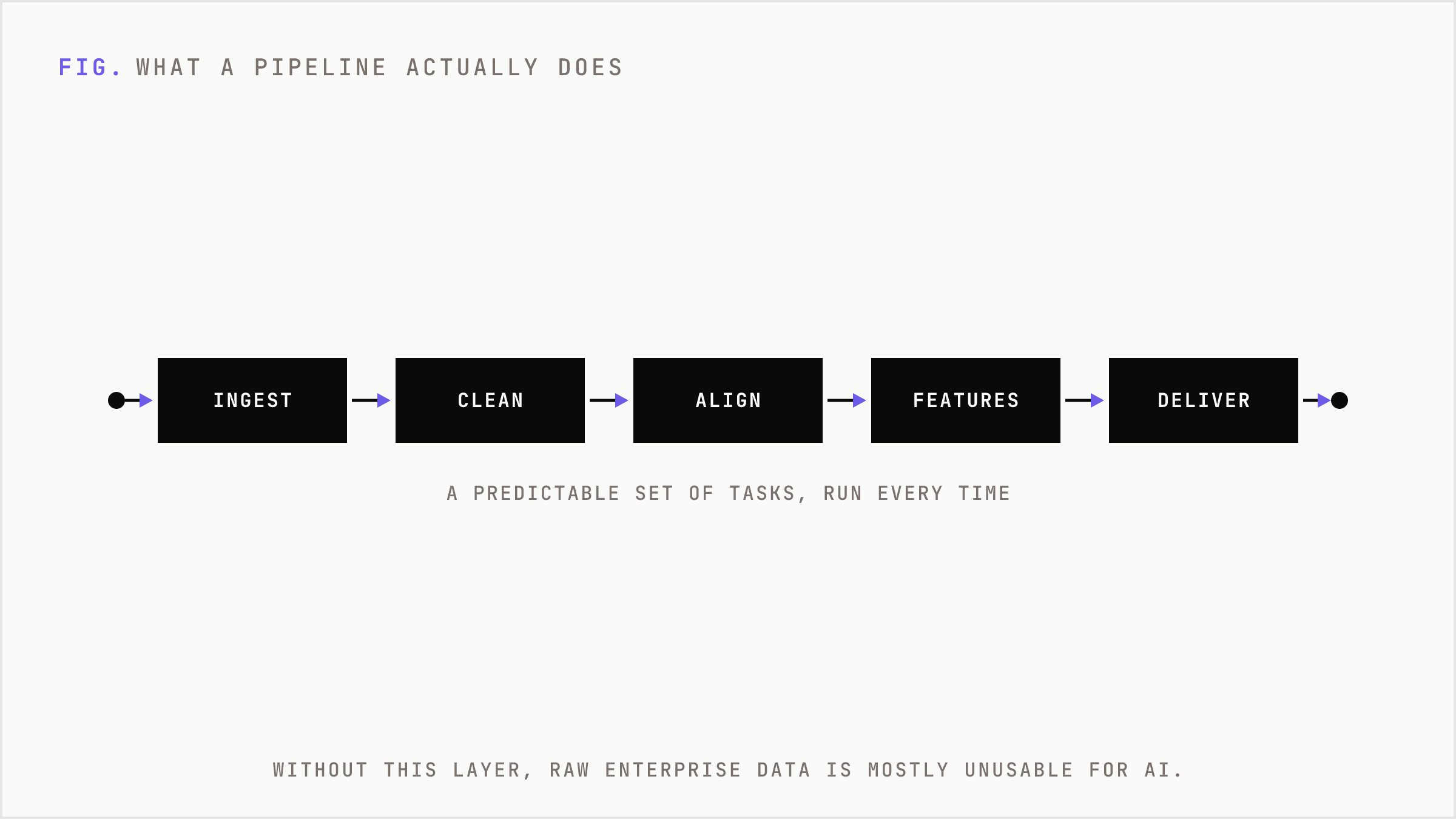 The mechanical stages a data pipeline runs from ingest to delivery.