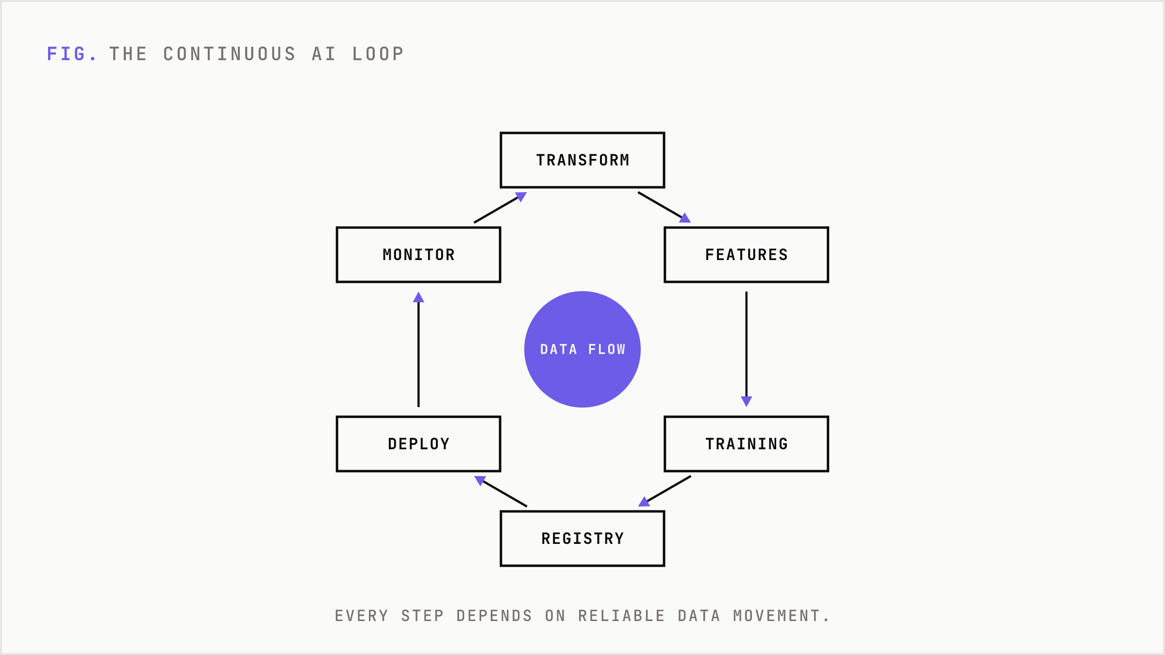 The continuous loop of data, training, deployment, inference and monitoring.