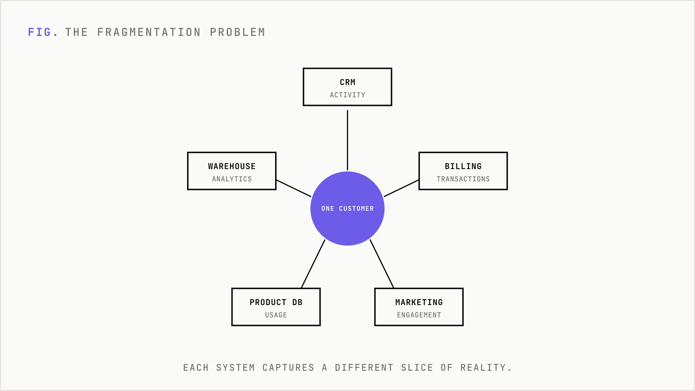 Fragmented enterprise systems each hold a partial slice of customer data.