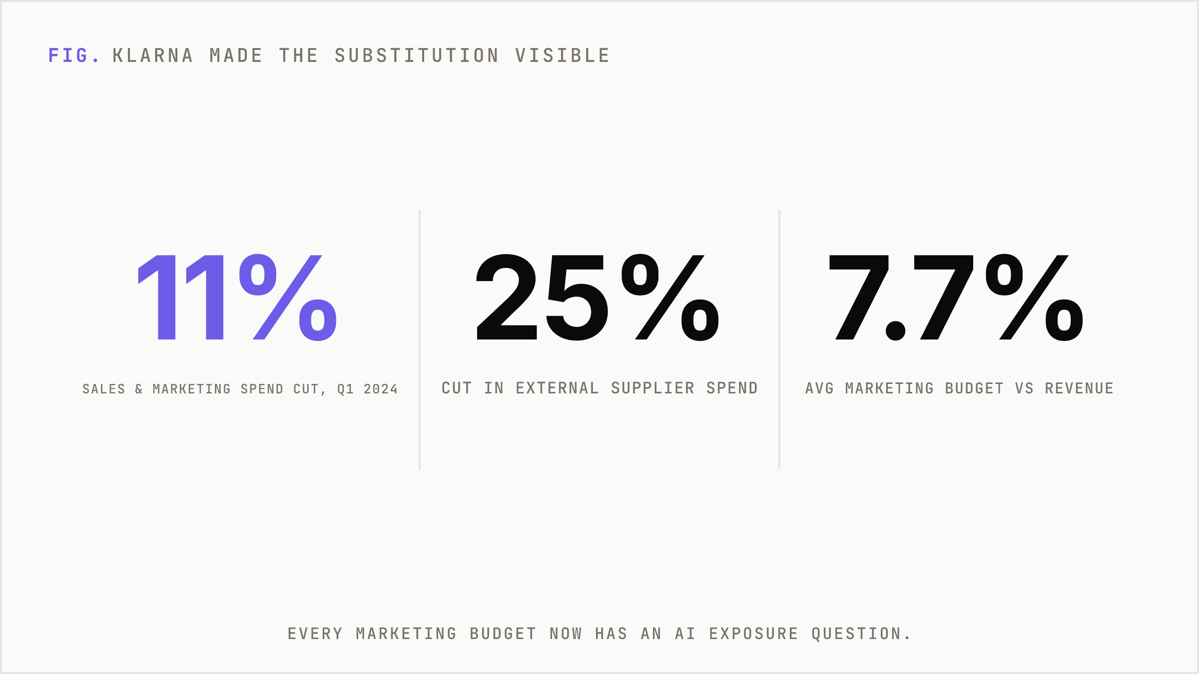 Klarna's reported spend cuts while increasing campaign activity.