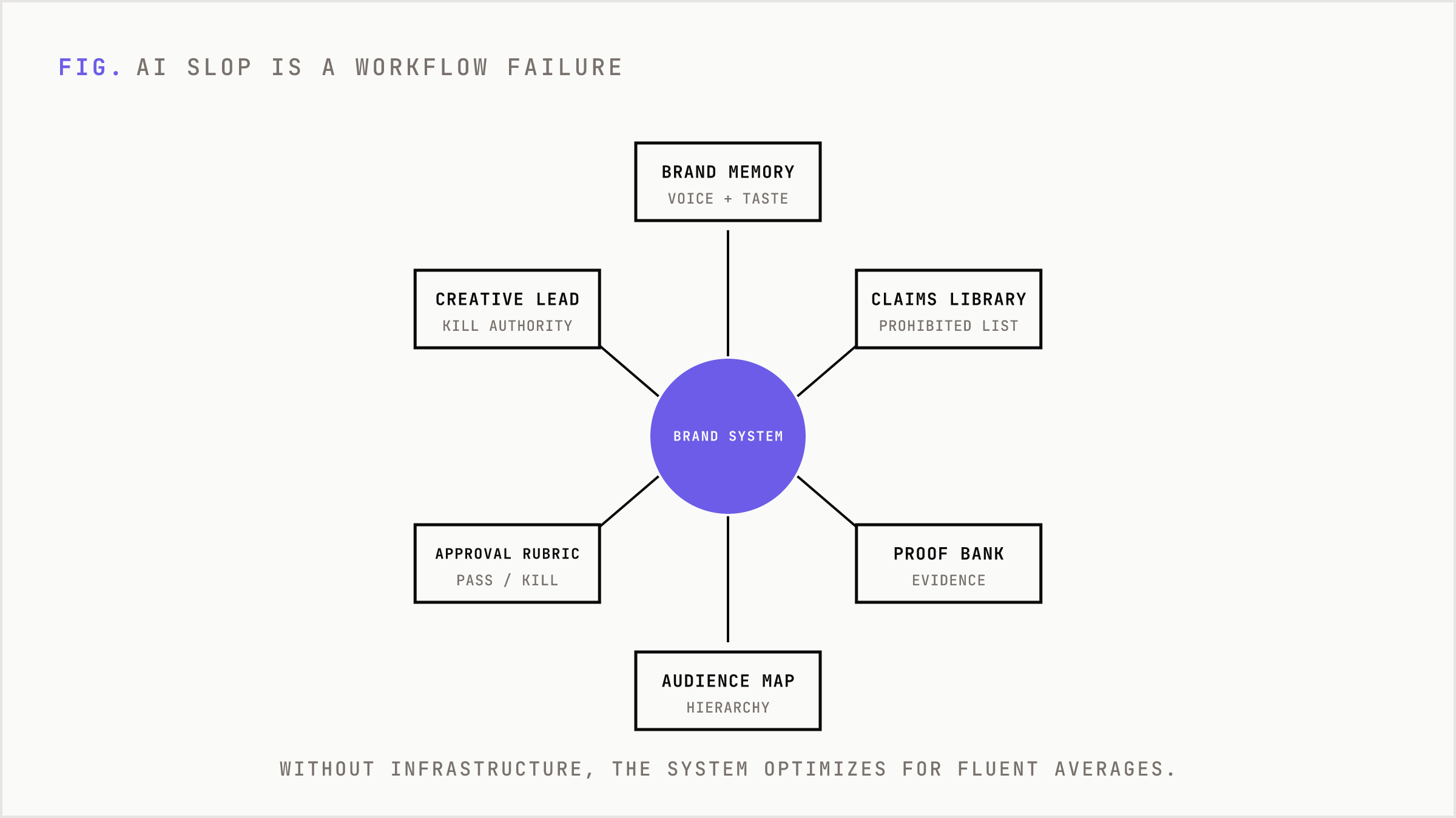 The missing infrastructure pieces that surround AI generation to prevent slop.