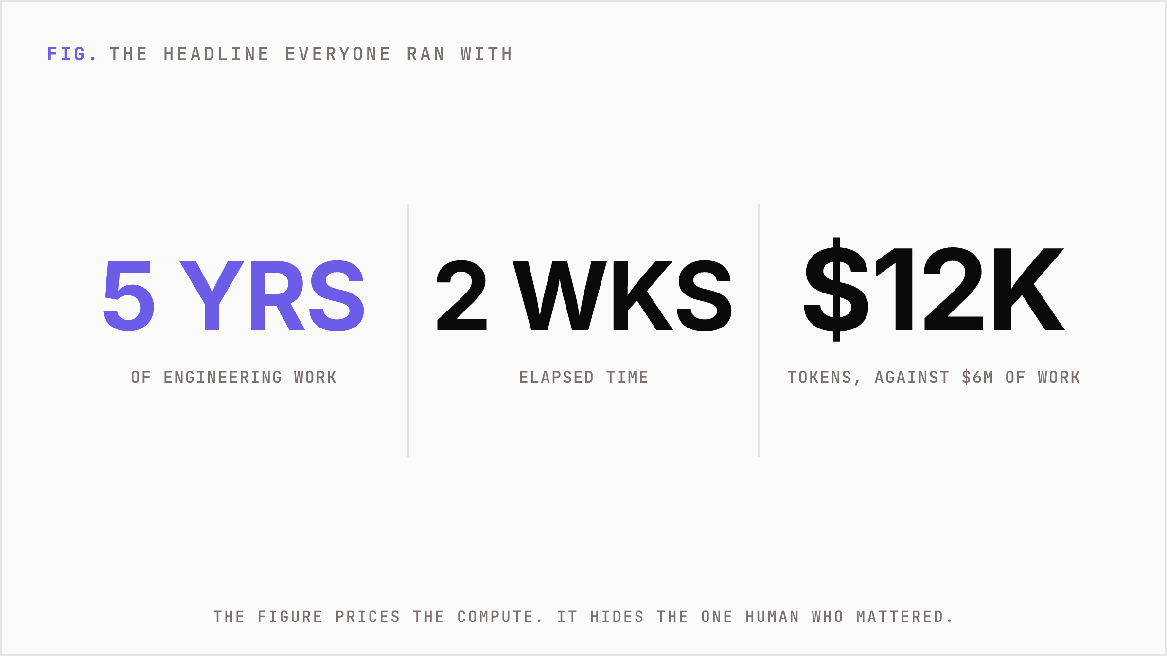 Three oversized numbers: five years of work, two weeks elapsed, twelve thousand dollars.