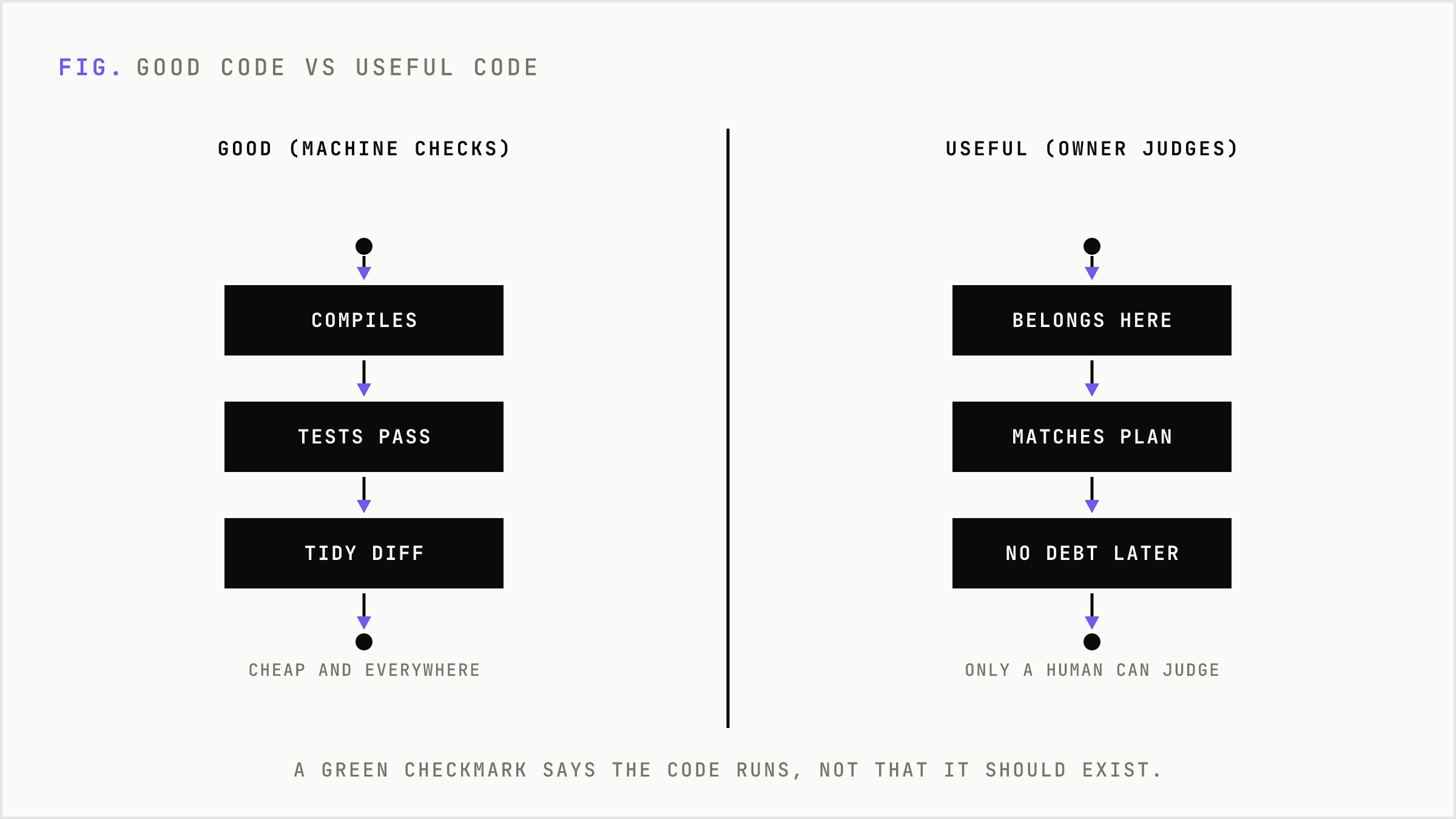 Left side good code passes tests; right side useful code belongs in the system.