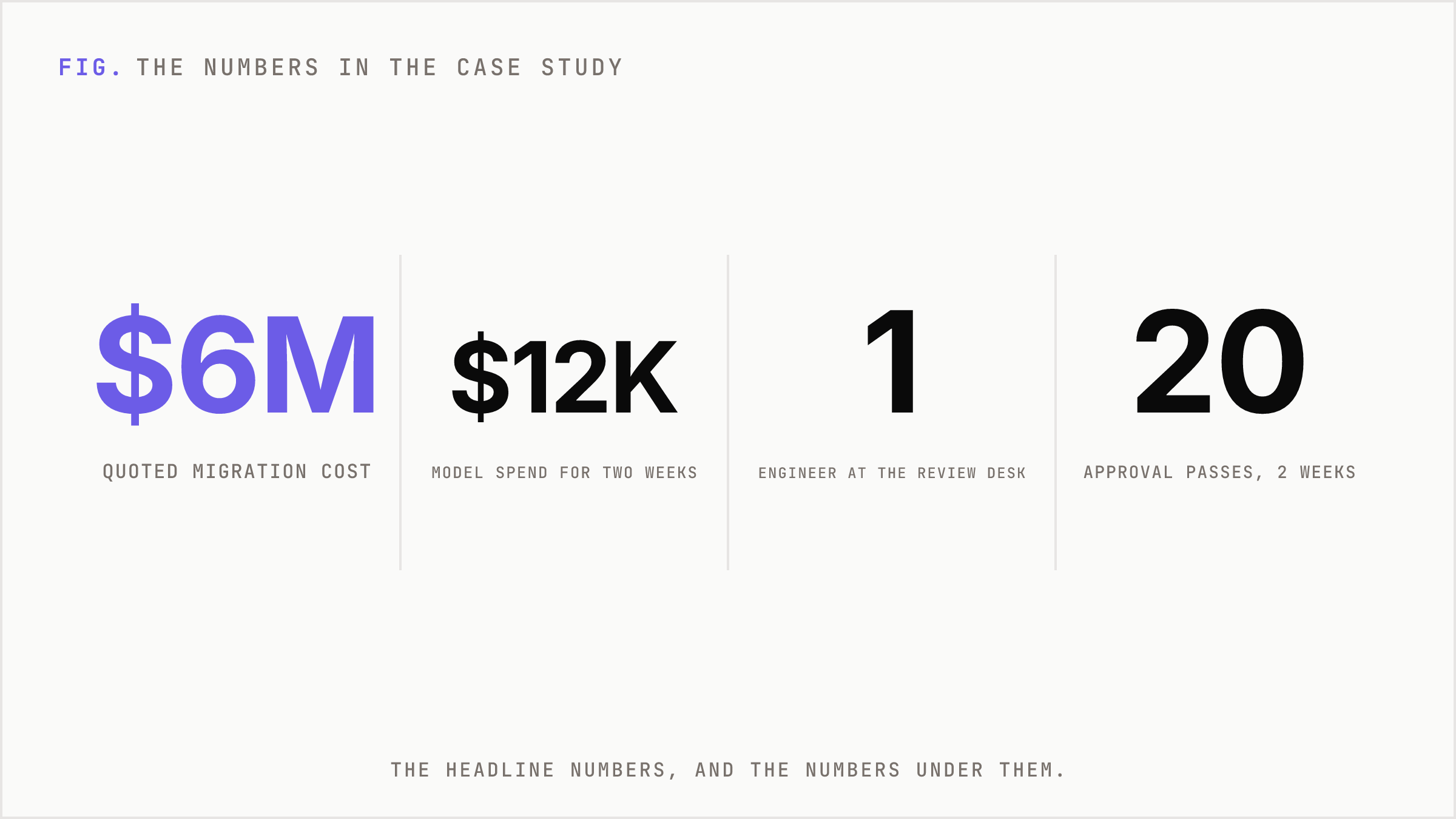 Four side-by-side stat blocks: the $6M quoted migration cost, the $12K model spend, one engineer at the review desk, and 20 approval passes.