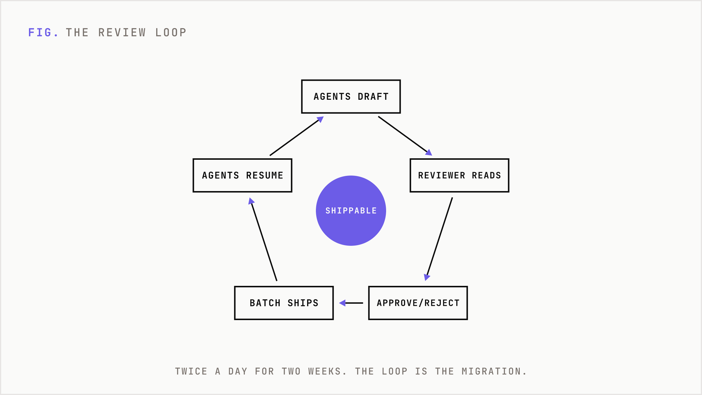 A five-step loop showing agents drafting, the reviewer reading, approving or rejecting, batches shipping, and the agents resuming.