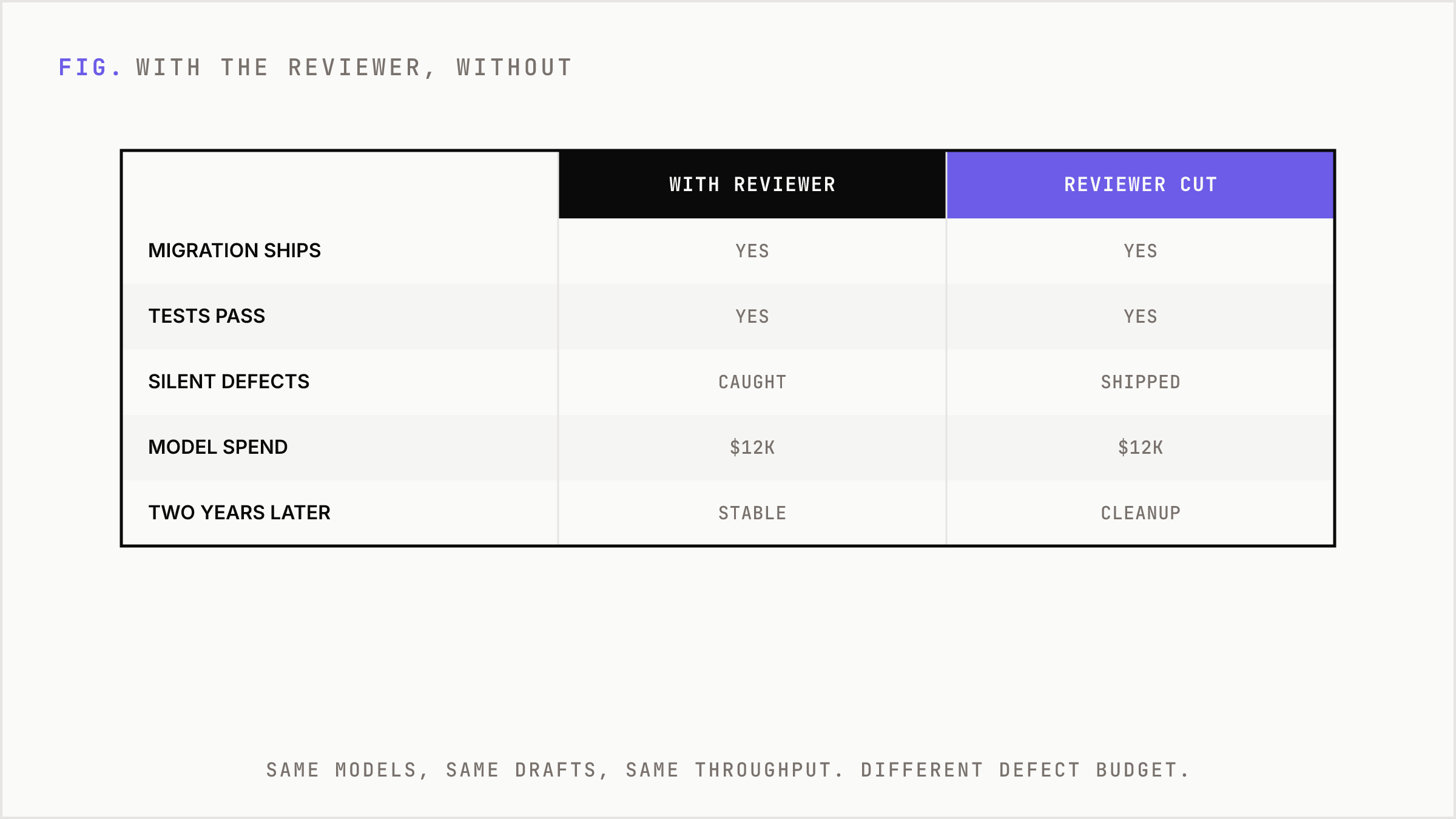 A table comparing outcomes with the reviewer in the loop versus reviewer cut, on migration ships, tests pass, silent defects, model spend, and two years later.