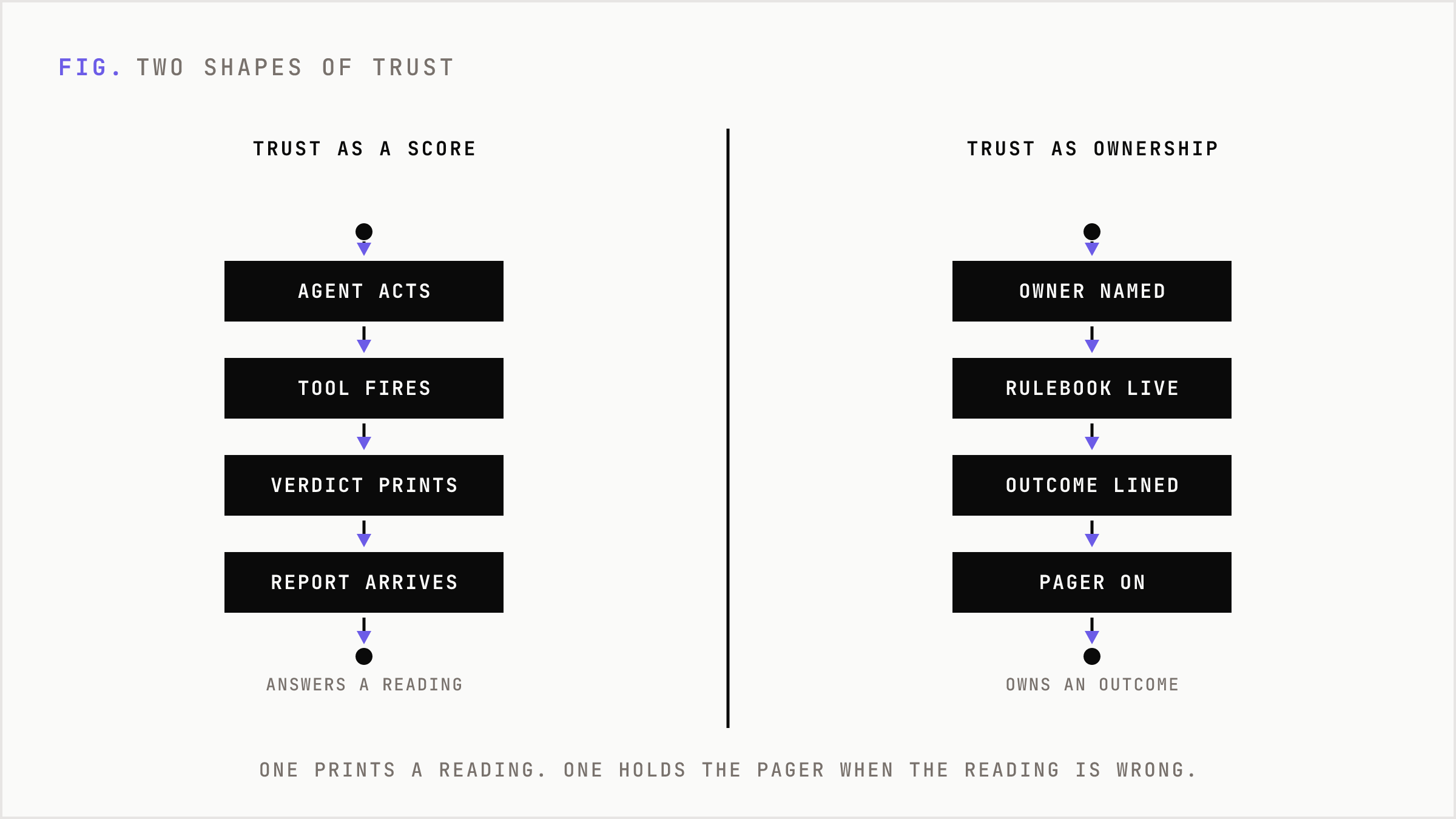 Two side-by-side chains contrasting trust as a printed score against trust as an owned outcome with a pager.