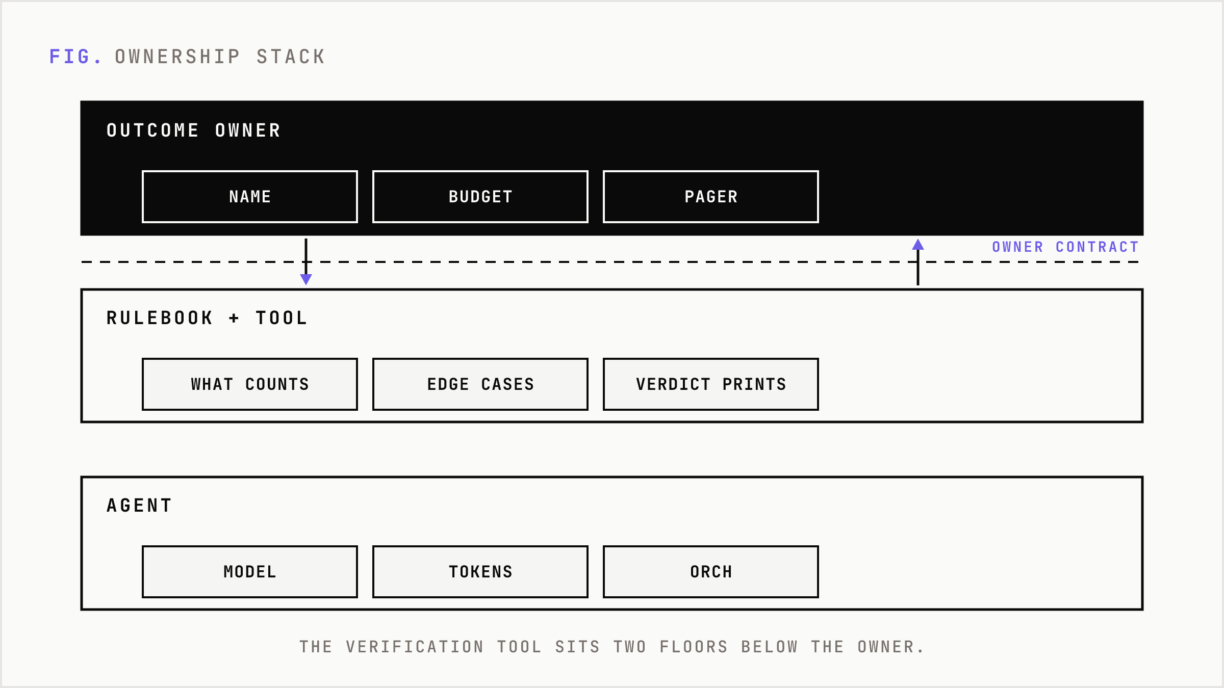 A three-layer stack with the outcome owner on top, the rulebook and verification tool in the middle, and the agent at the bottom, separated by an owner contract line under the top band.