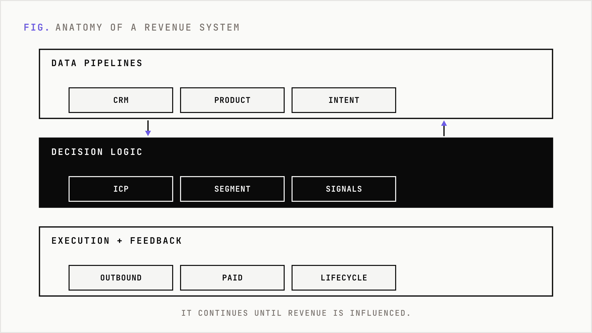 Stacked architecture of a revenue system from data through execution to feedback.