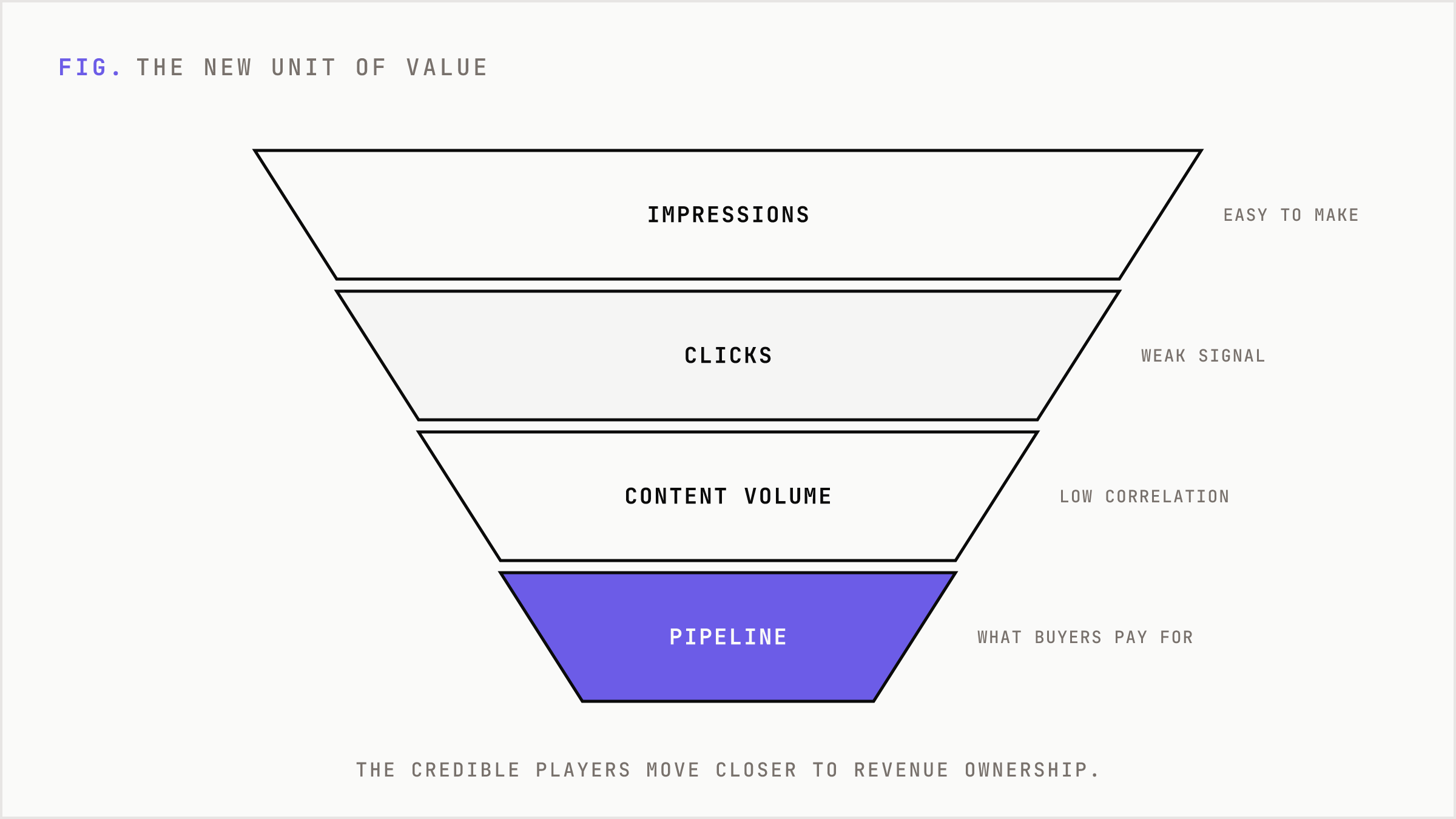Funnel narrowing from impressions down to pipeline as the new unit of value.