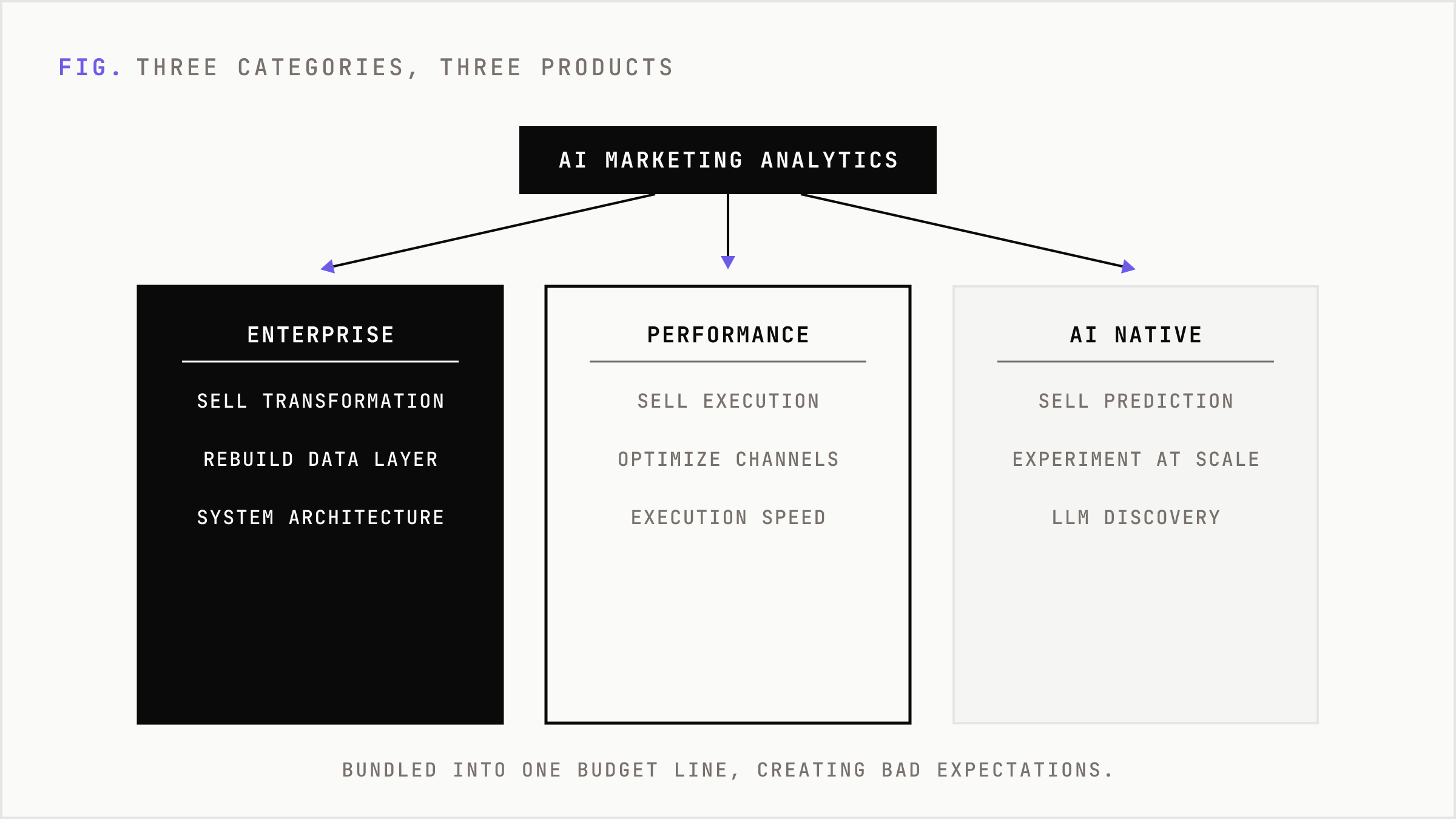 Three categories of AI marketing analytics providers and what each sells.