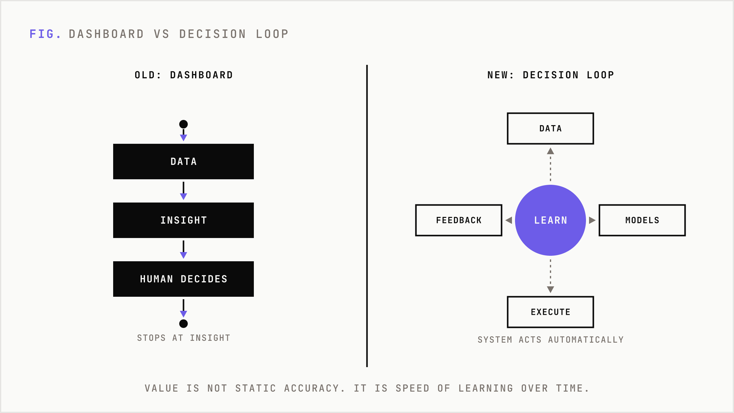 Dashboard reporting versus a closed decision loop.