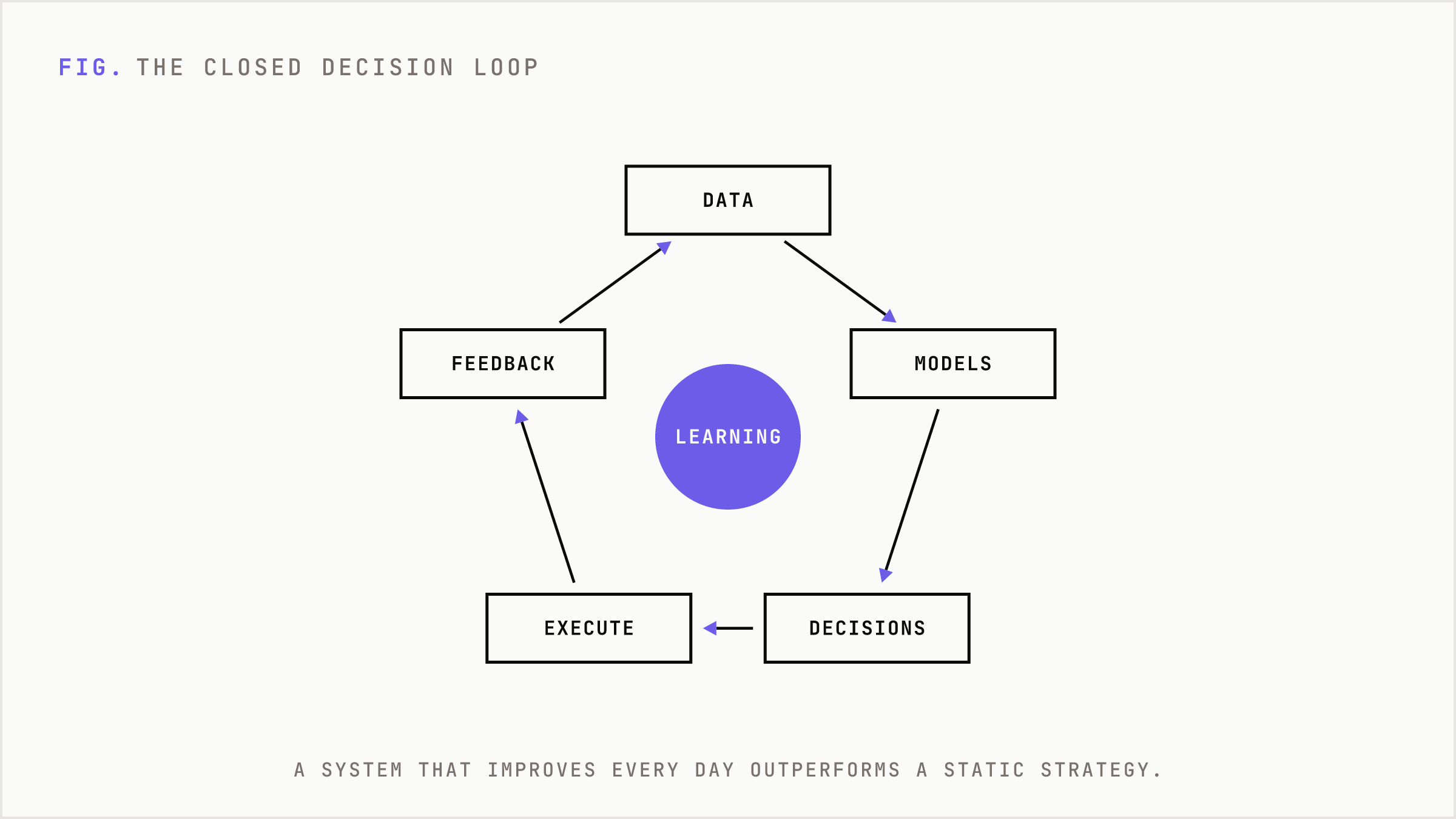 The closed decision loop where data, models, execution and feedback circle continuous learning.
