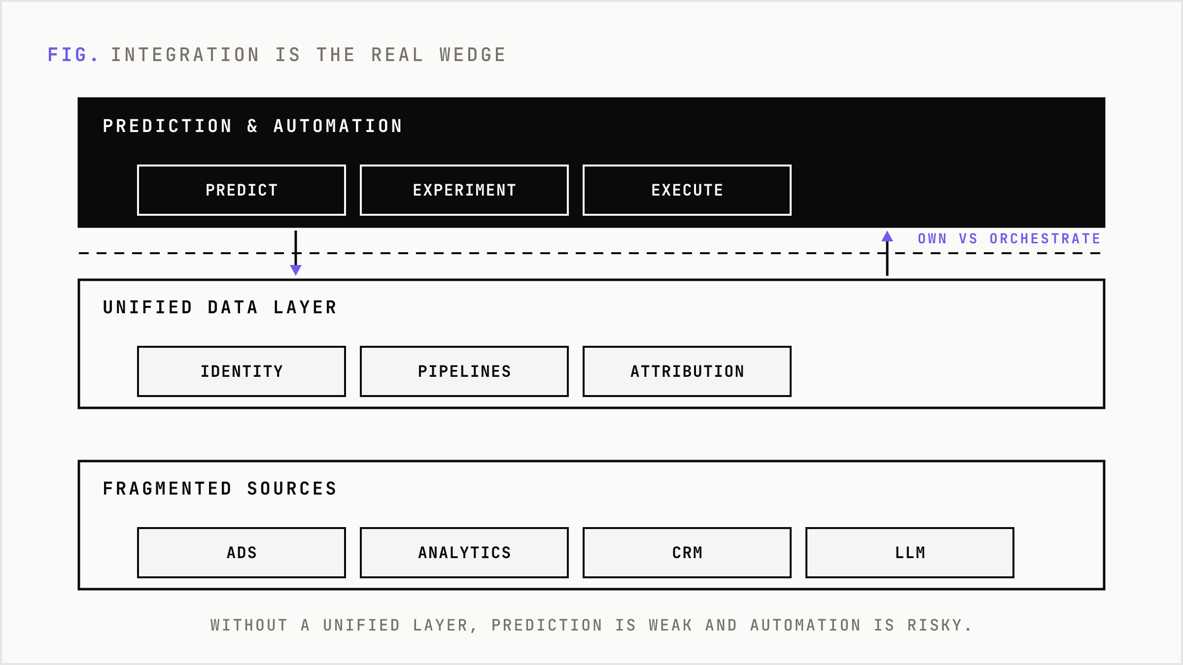 The stack from fragmented sources up through the unified data layer to prediction.