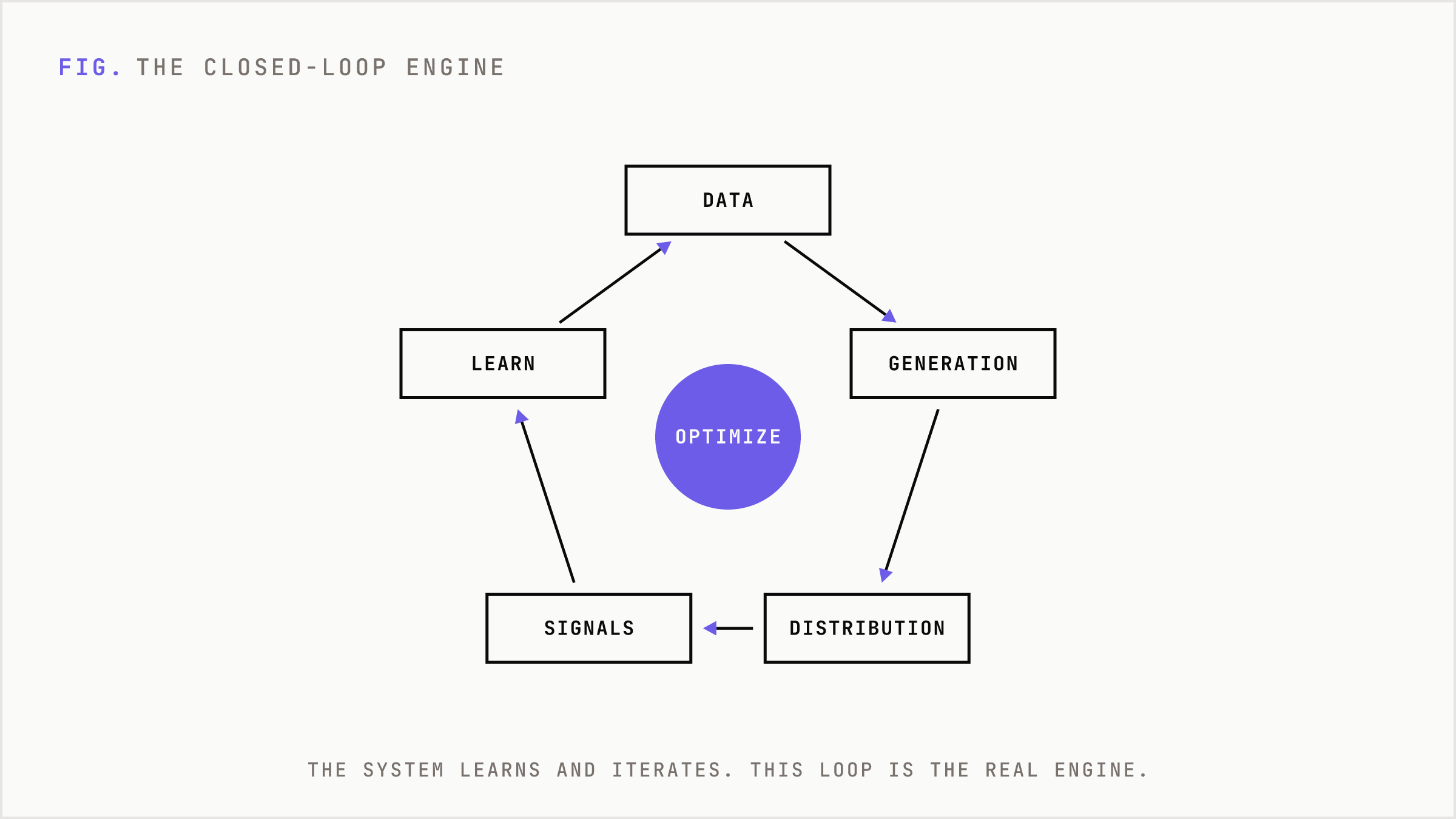 A closed loop where data drives generation, distribution and performance signals that feed the system back.