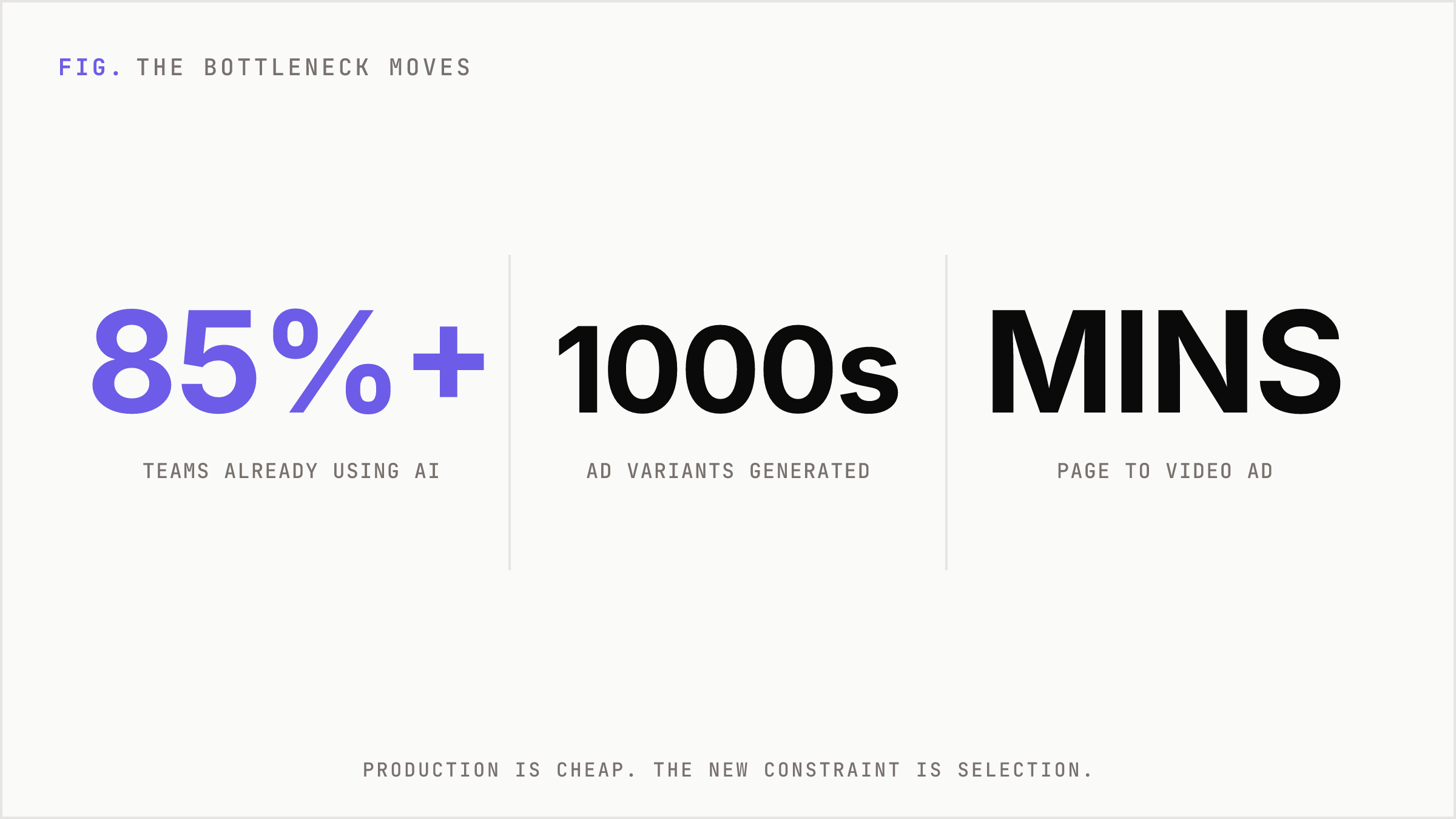 Oversized figures showing high AI adoption and the shift of the bottleneck from production to selection.