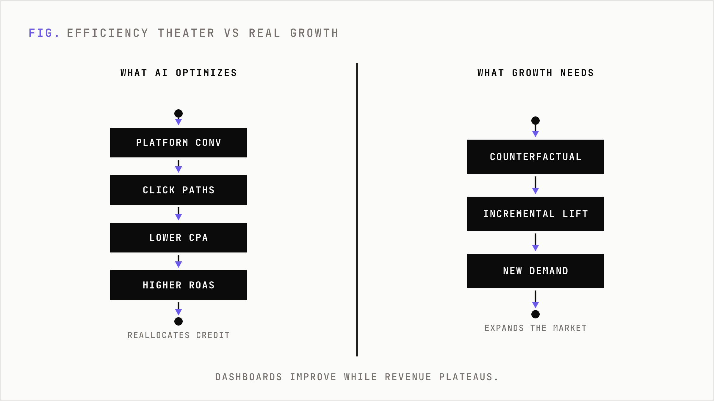 Platform optimization harvests existing intent while real growth requires creating new demand.