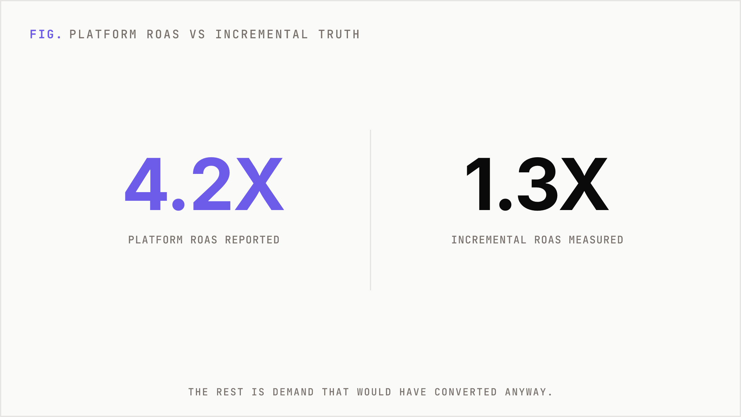 Platform ROAS of 4.2x collapses to 1.3x incremental ROAS under a geo holdout test.