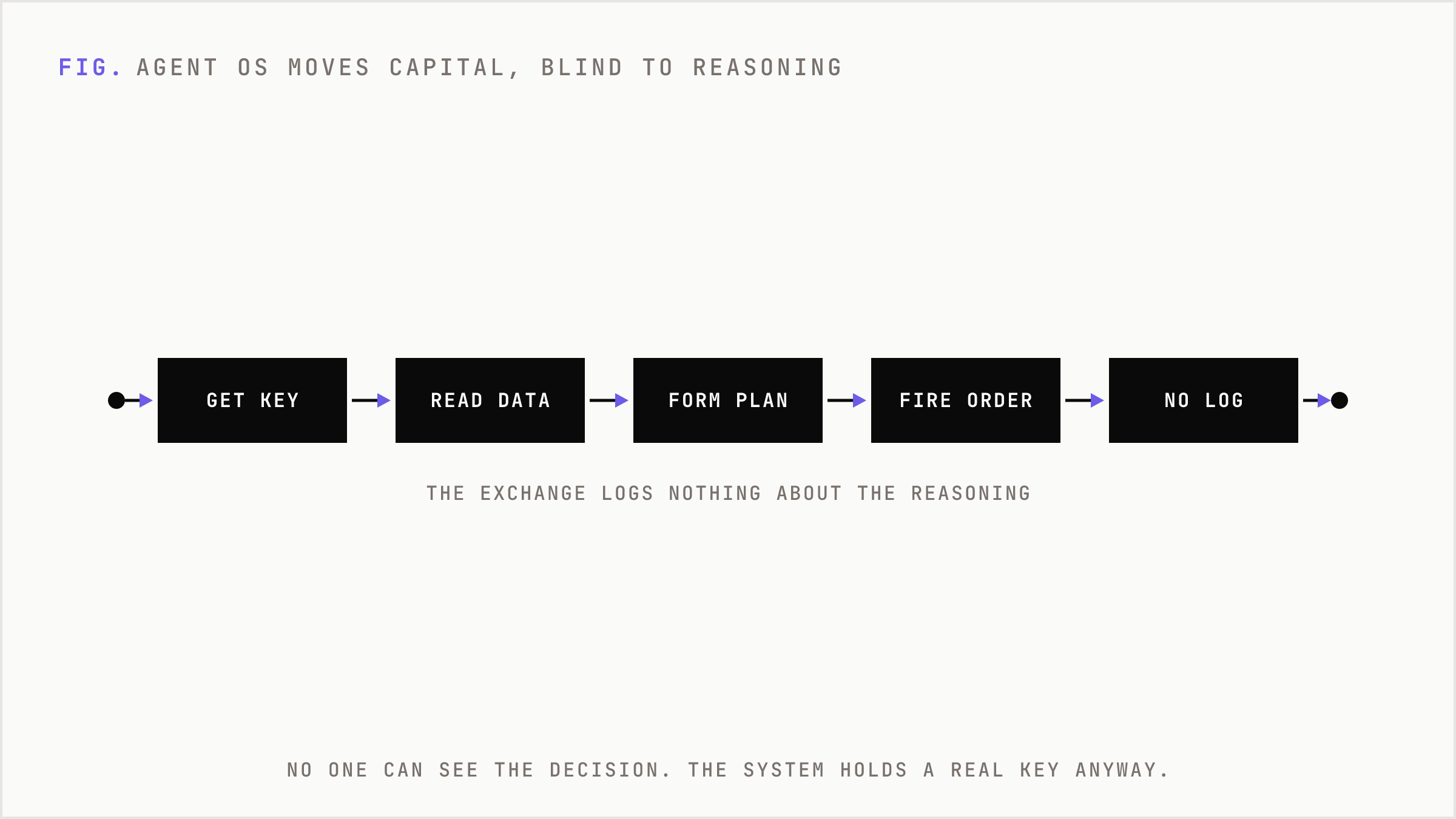 A pipeline showing an agent trading with no logged reasoning.